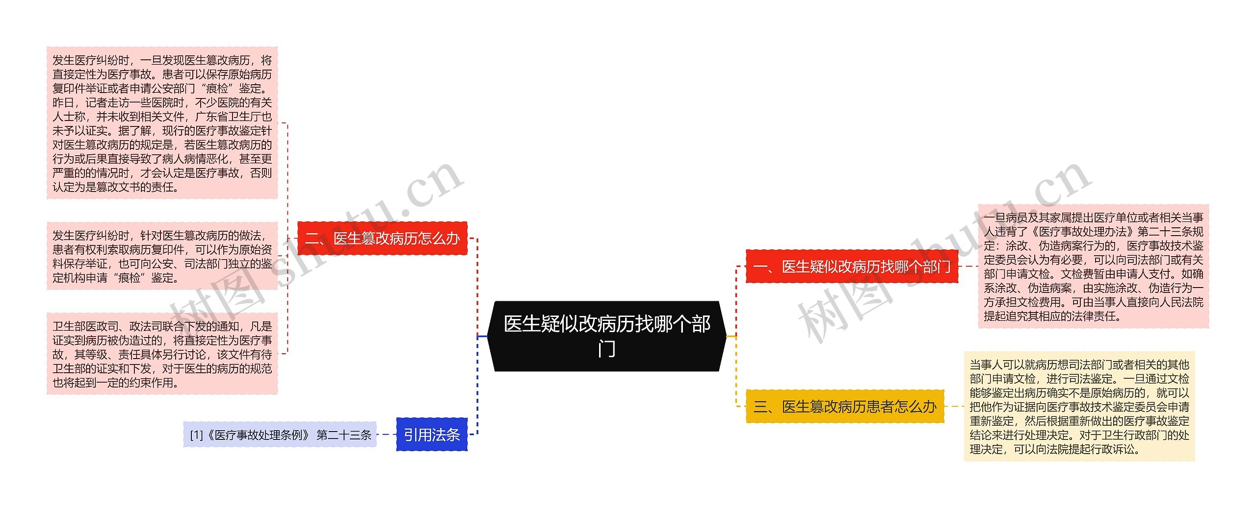 医生疑似改病历找哪个部门思维导图