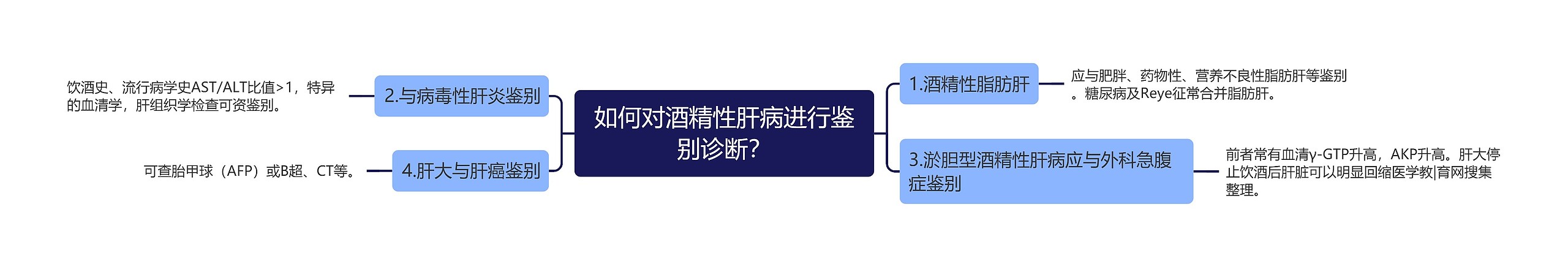 如何对酒精性肝病进行鉴别诊断? 如何对酒精性肝病进行鉴别诊断?
