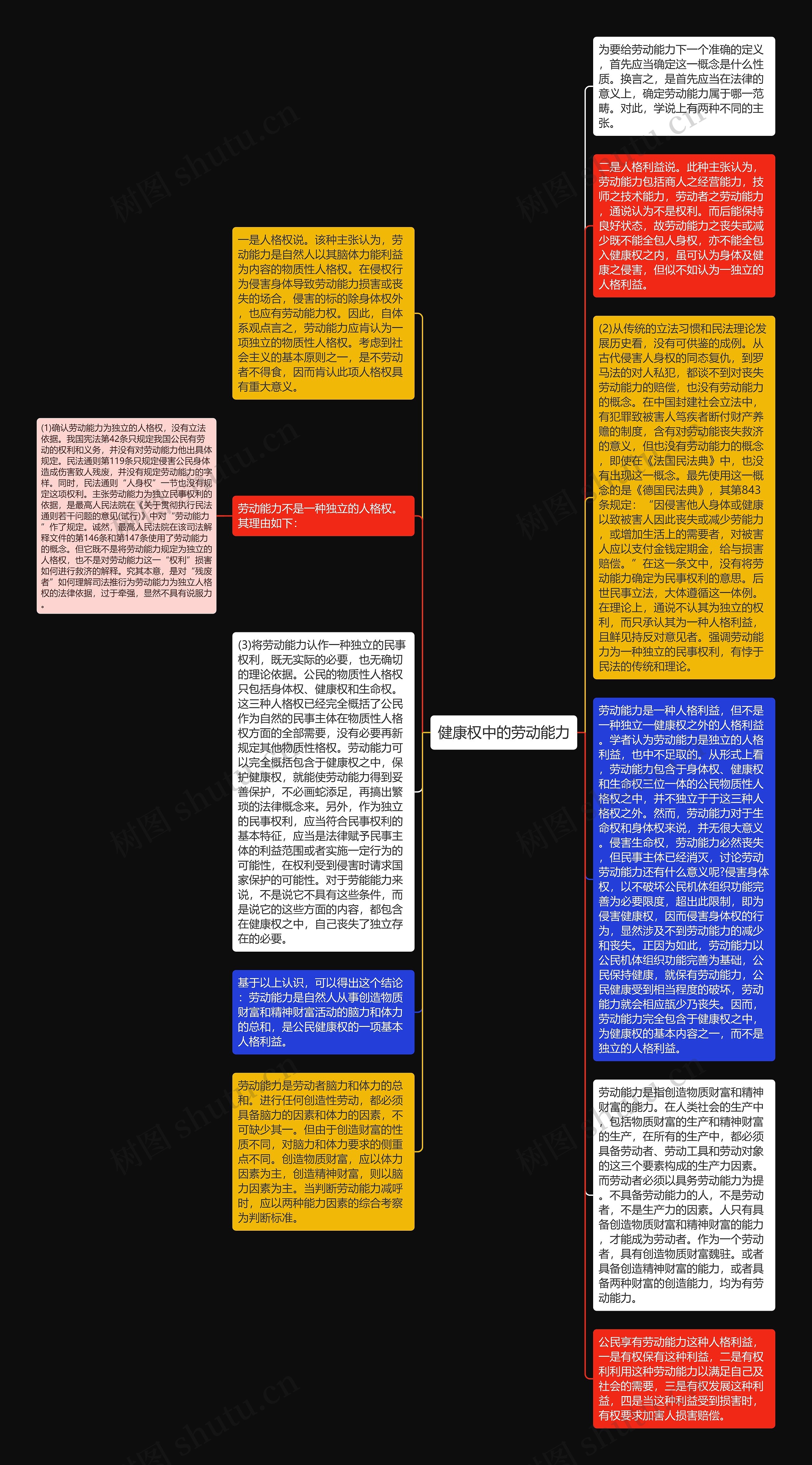 健康权中的劳动能力思维导图