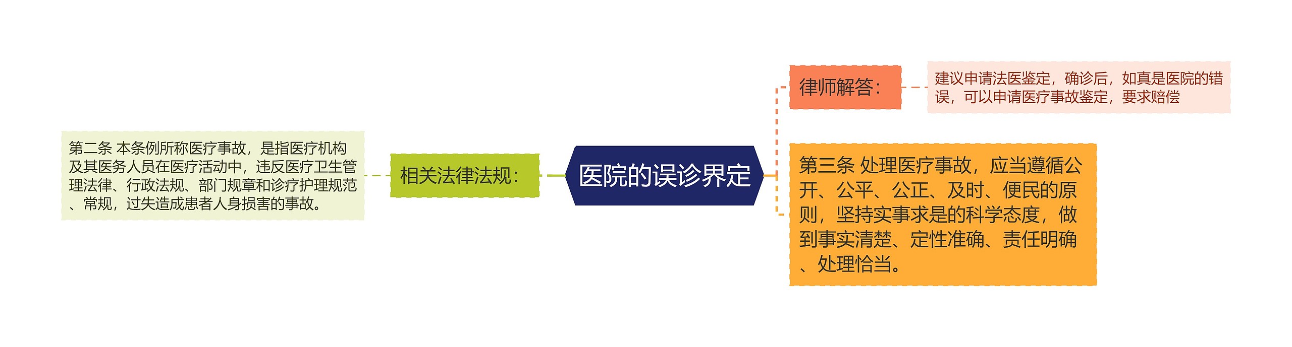 医院的误诊界定