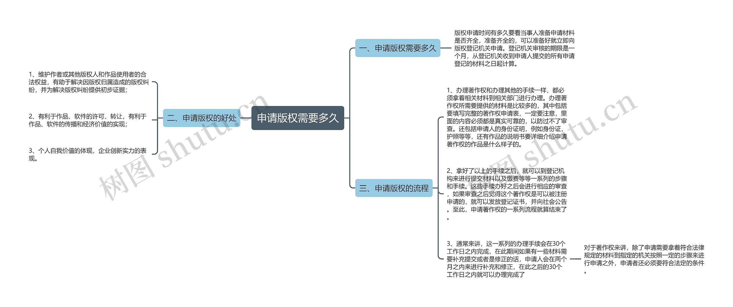 申请版权需要多久思维导图