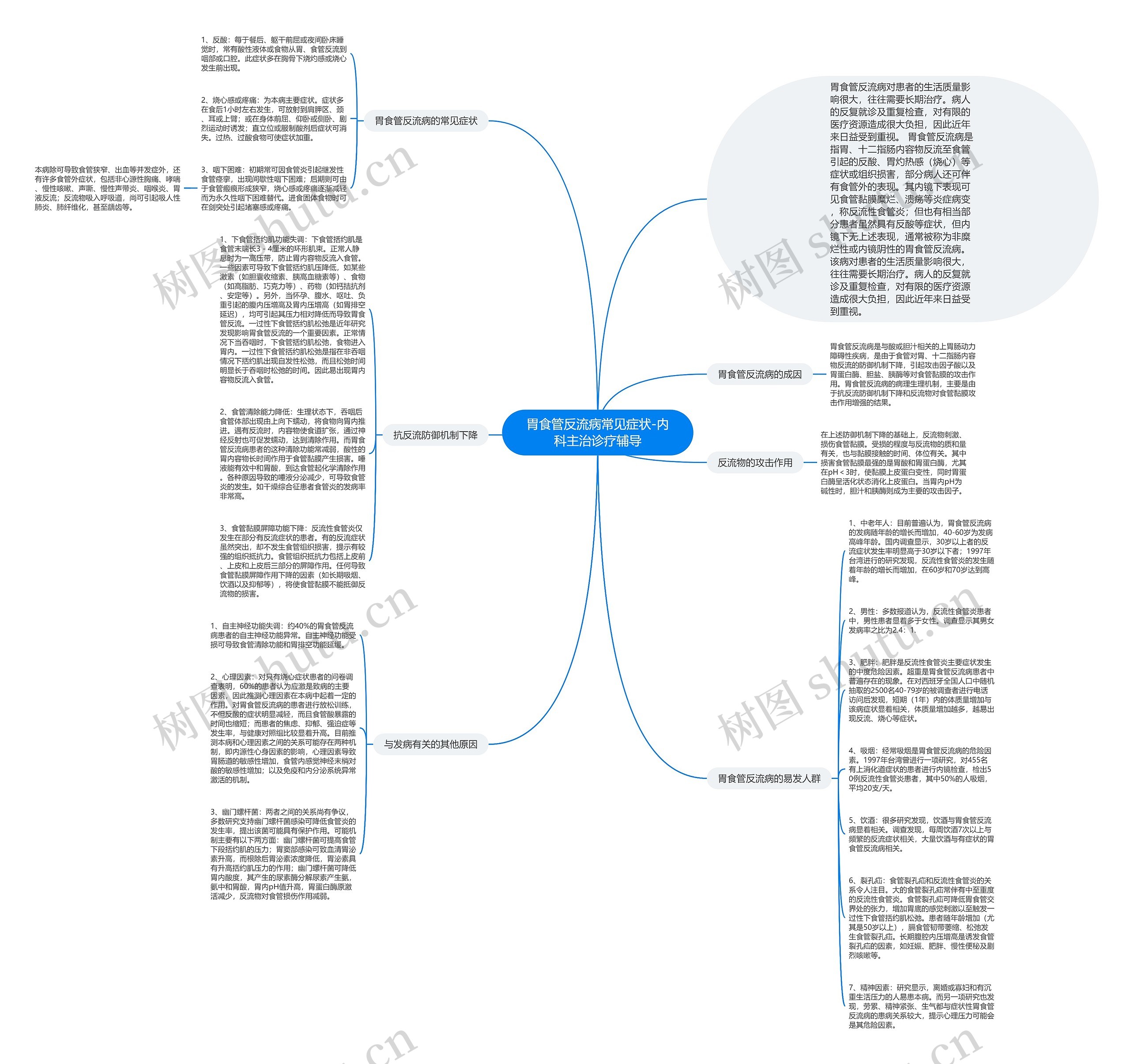 胃食管反流病常见症状-内科主治诊疗辅导思维导图