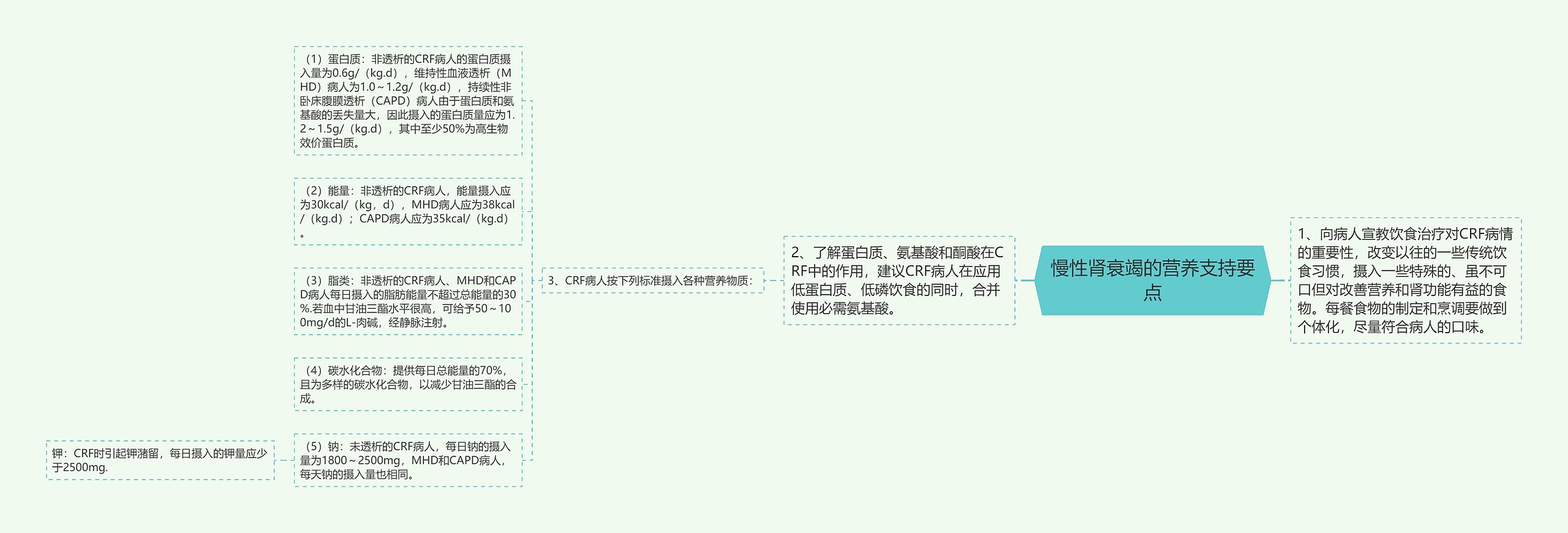 慢性肾衰竭的营养支持要点思维导图