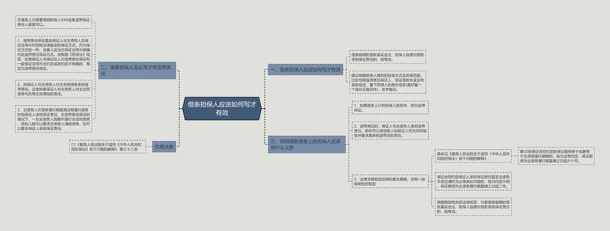 借条担保人应该如何写才有效思维导图