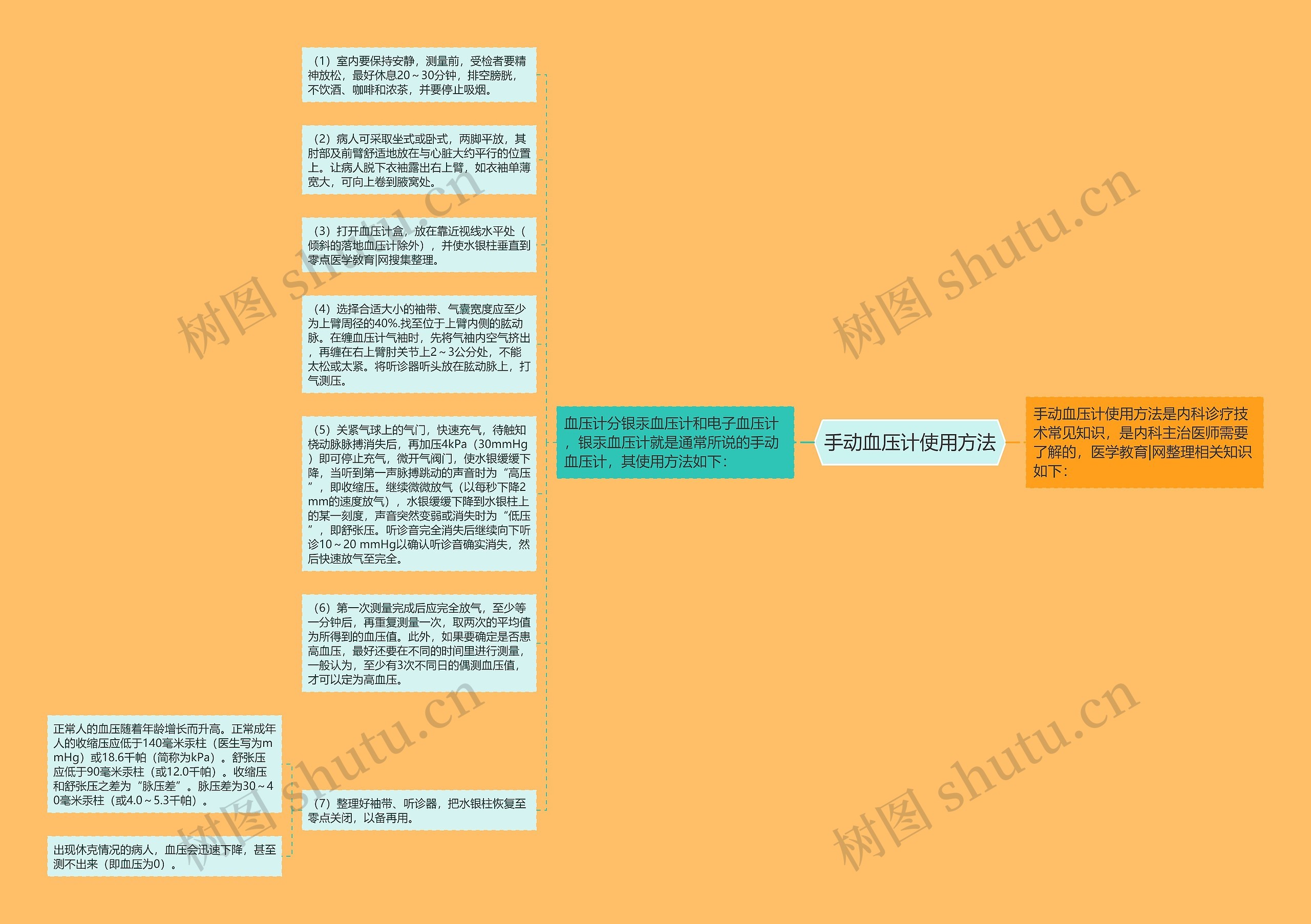 手动血压计使用方法思维导图