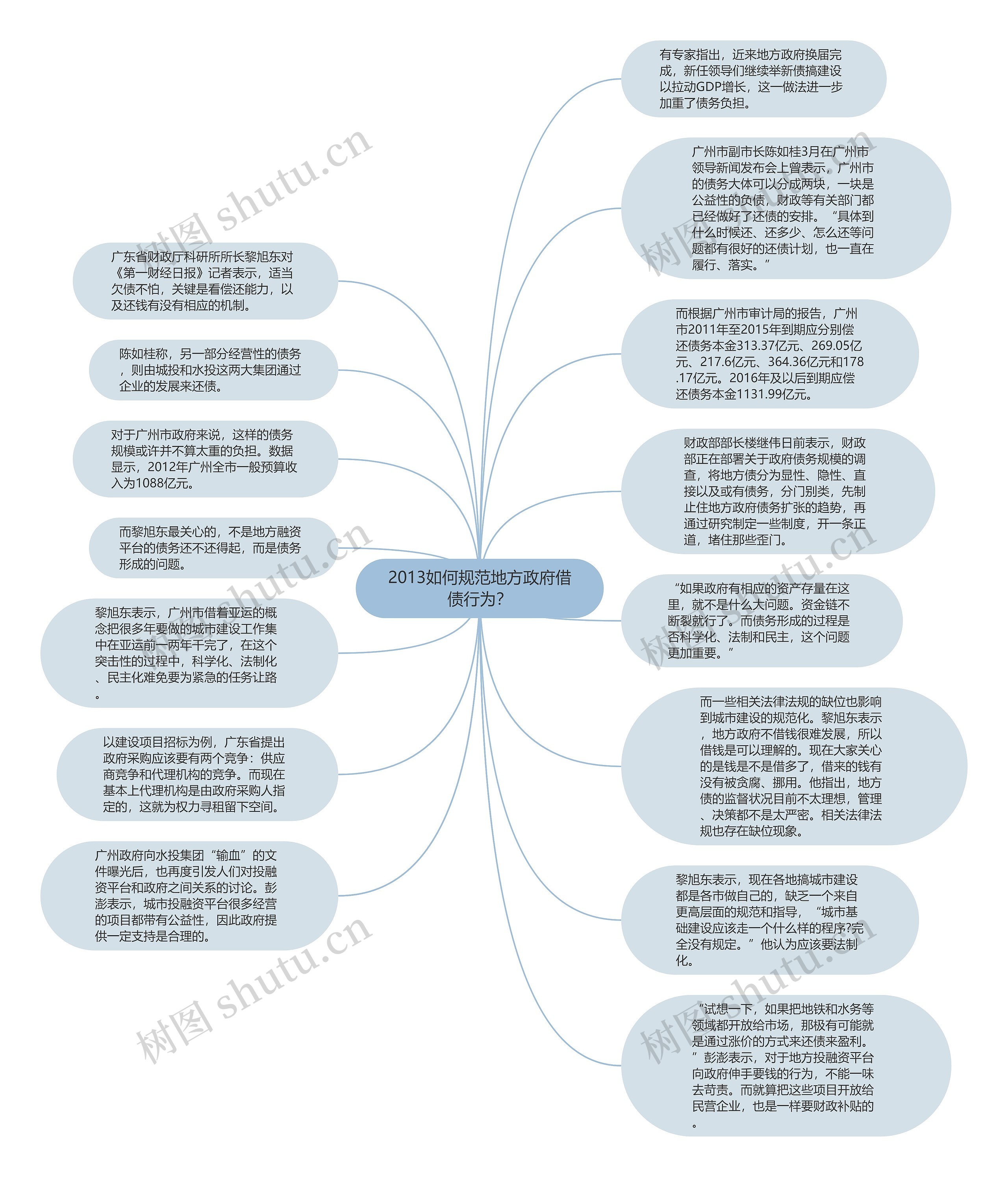 2013如何规范地方政府借债行为？思维导图