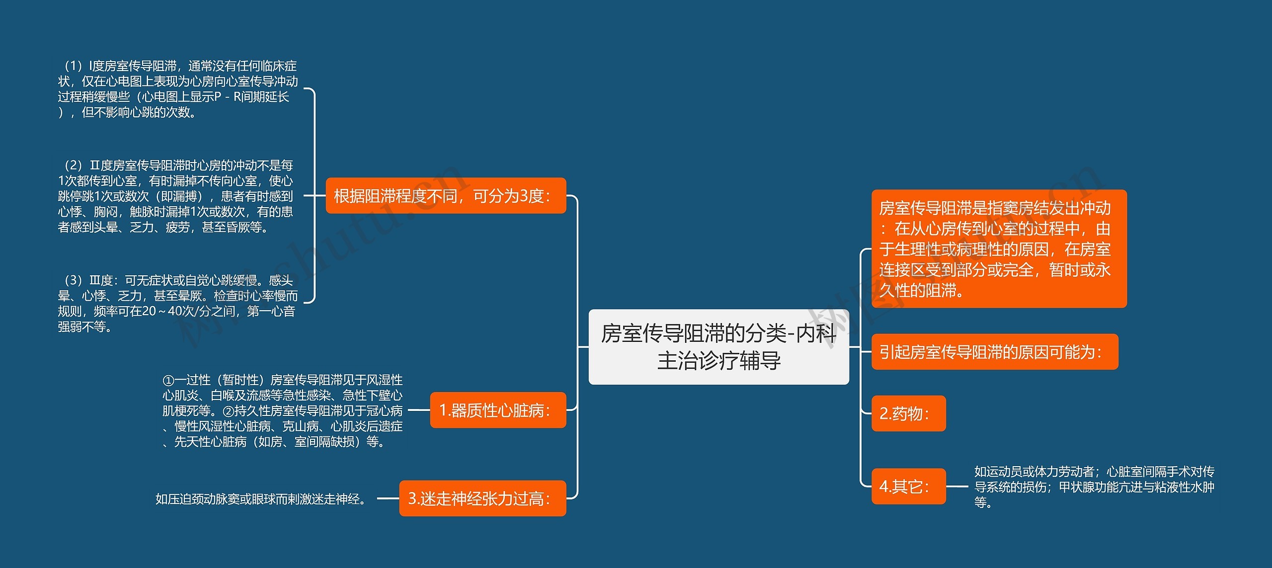 房室传导阻滞的分类-内科主治诊疗辅导 房室传导阻滞的分类-内科主治诊疗辅导