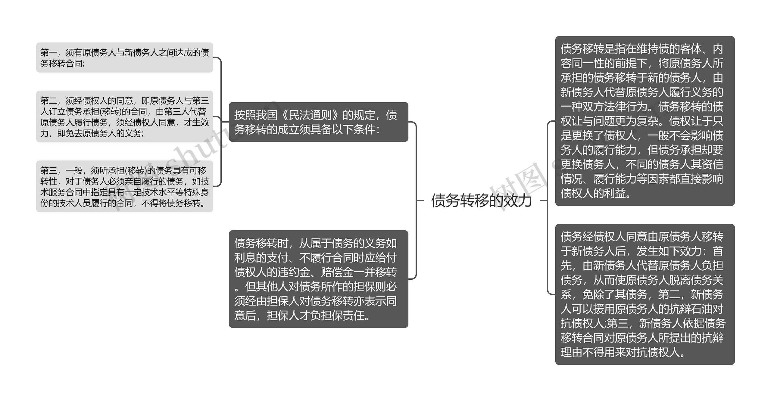 债务转移的效力思维导图