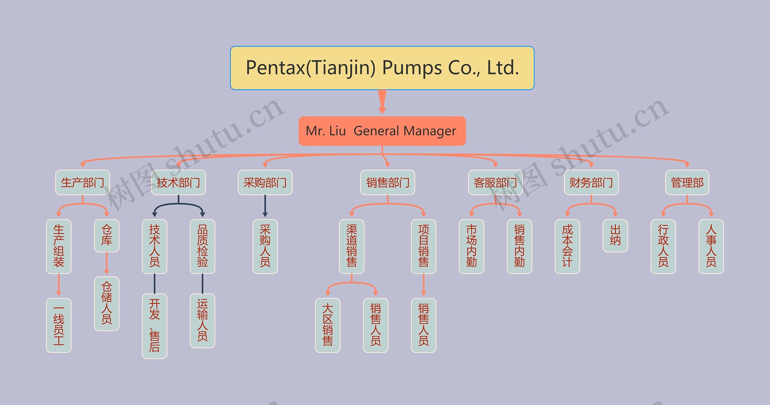 ﻿Pentax(Tianjin) Pumps Co., Ltd.思维导图