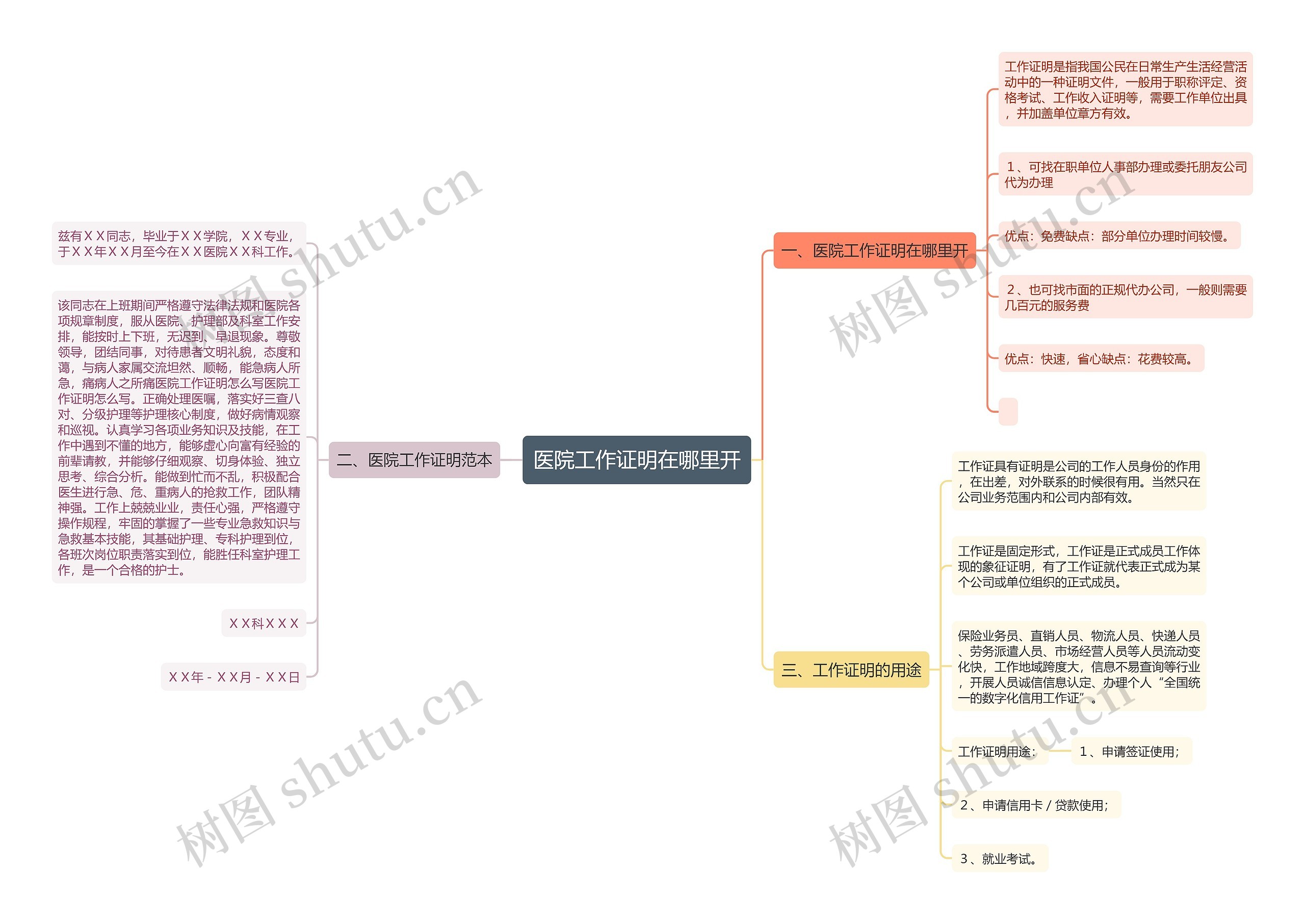 医院工作证明在哪里开思维导图