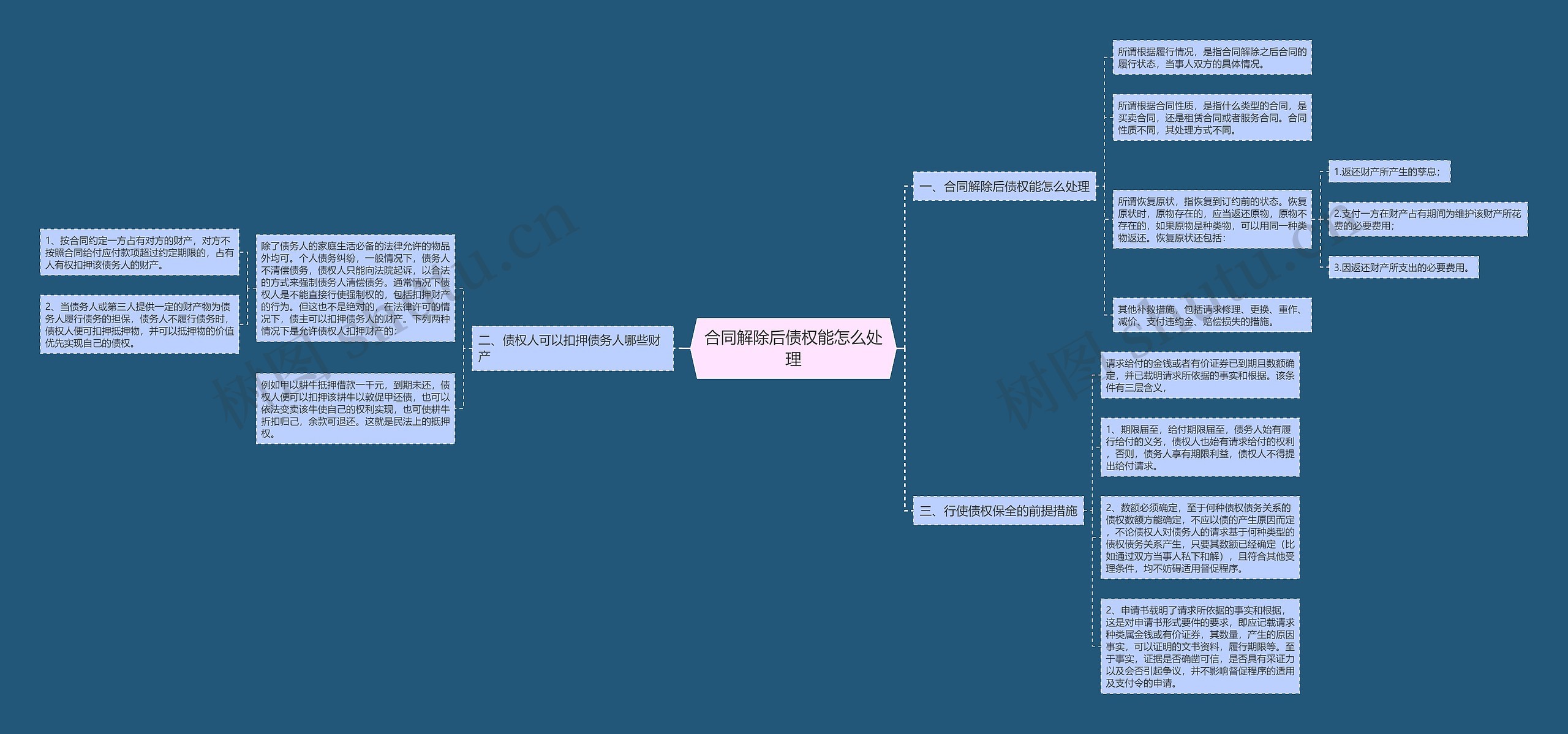 合同解除后债权能怎么处理思维导图