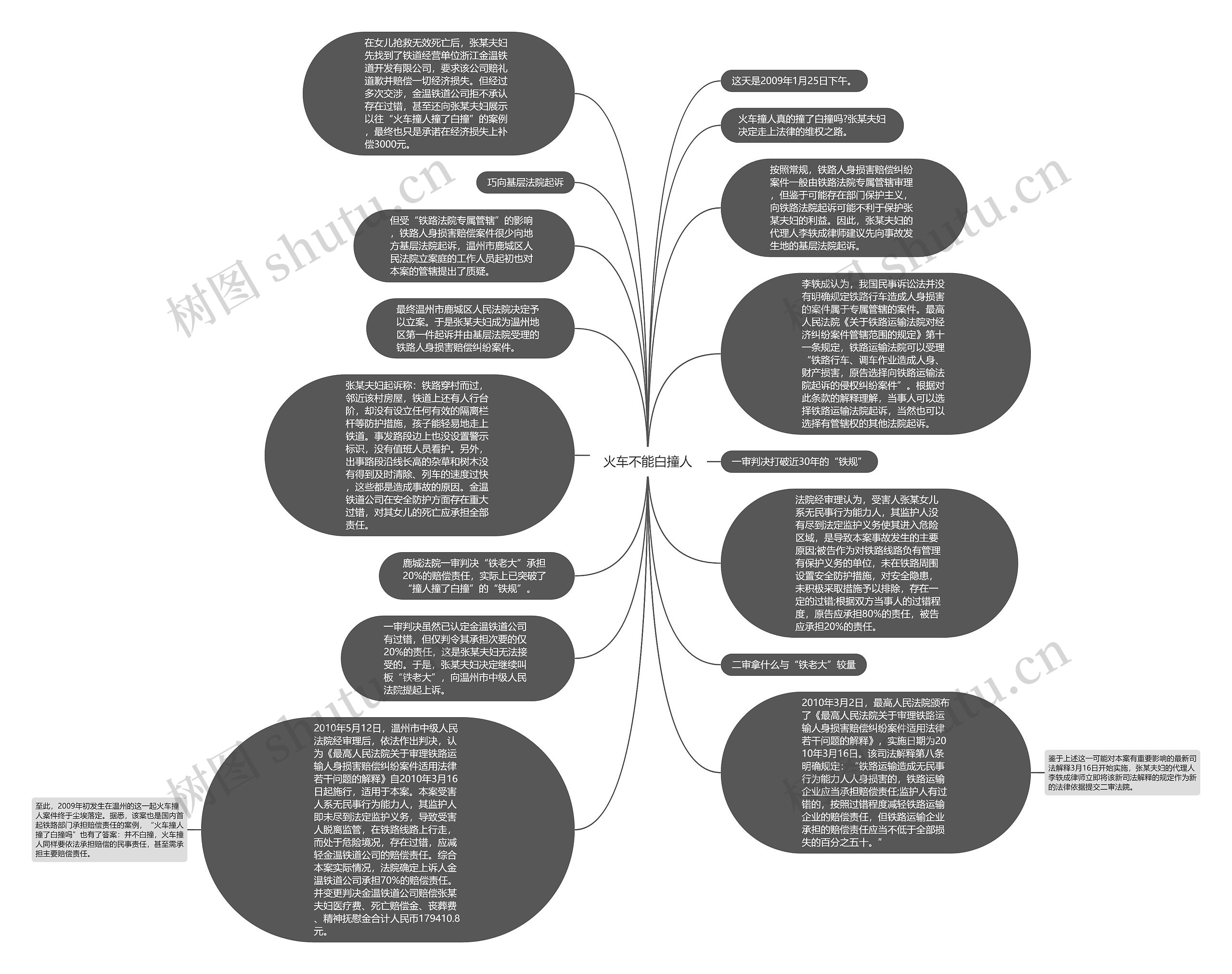 火车不能白撞人思维导图