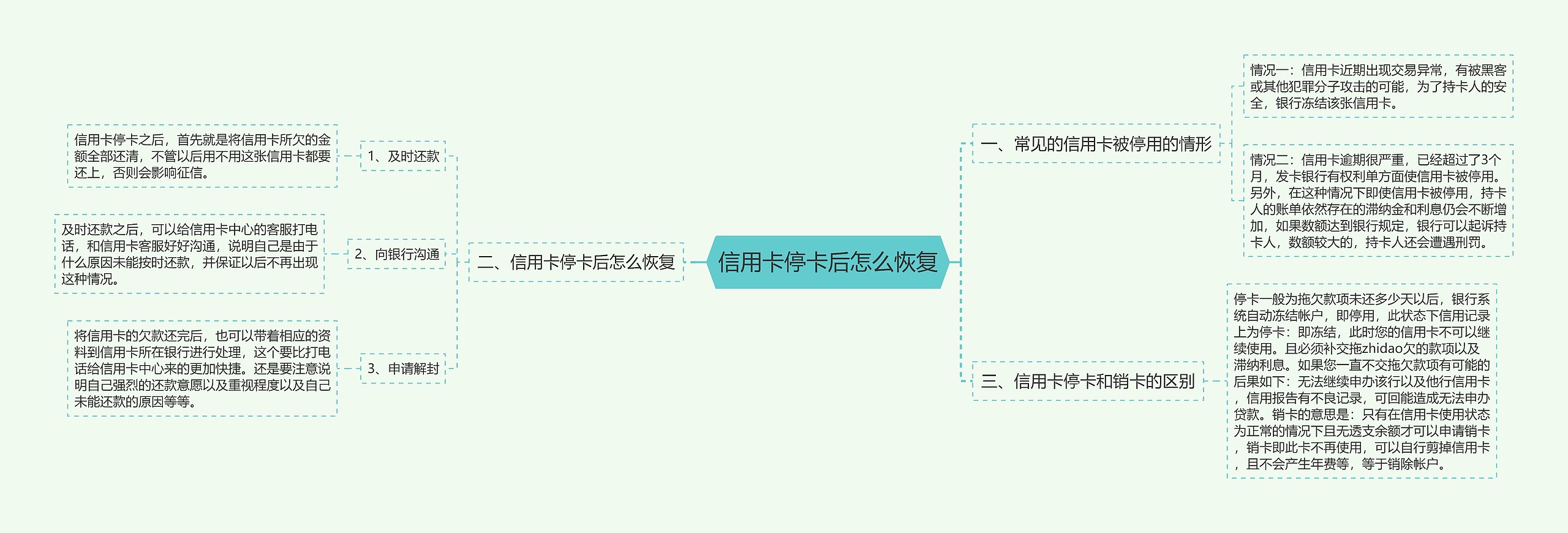 信用卡停卡后怎么恢复思维导图