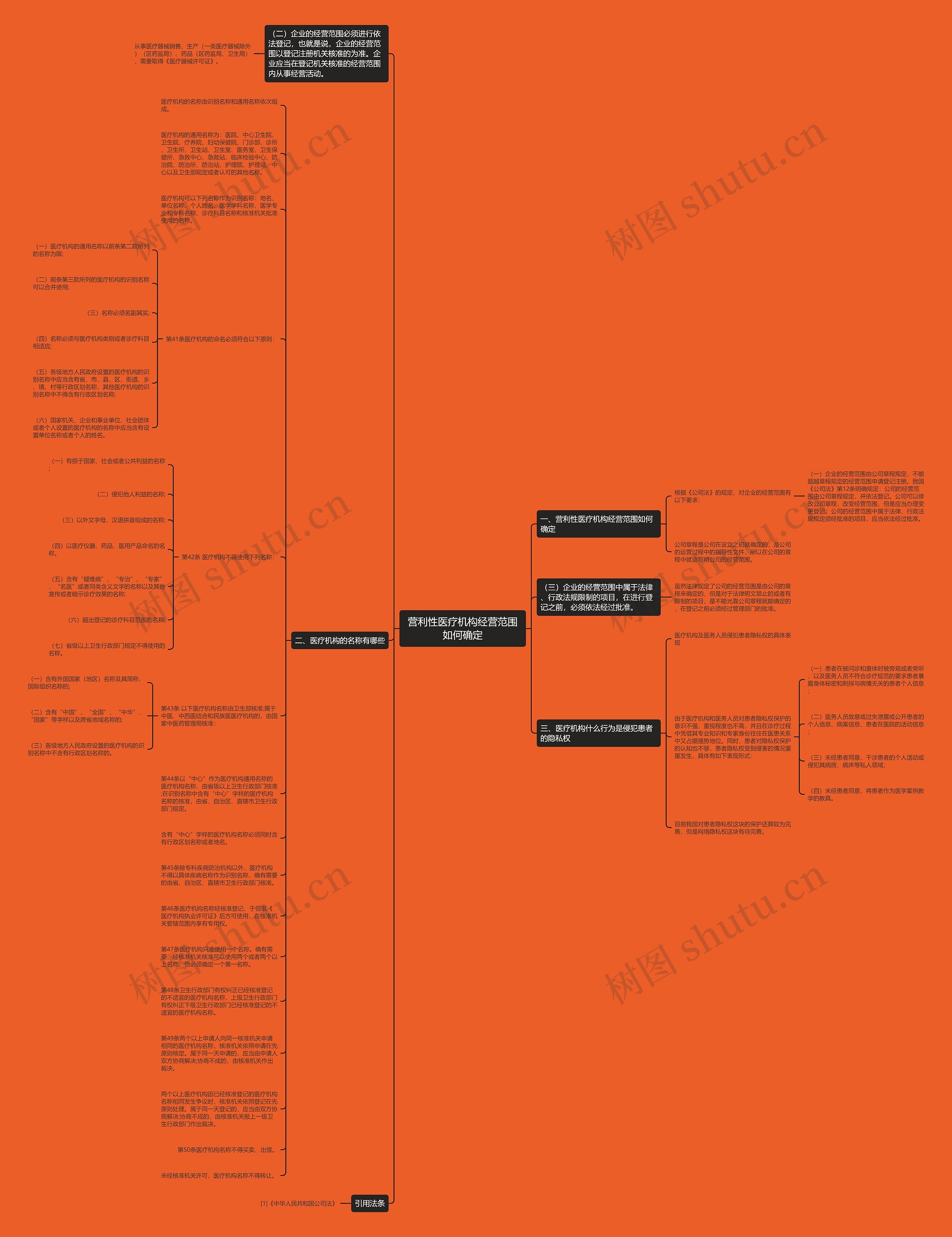 营利性医疗机构经营范围如何确定思维导图