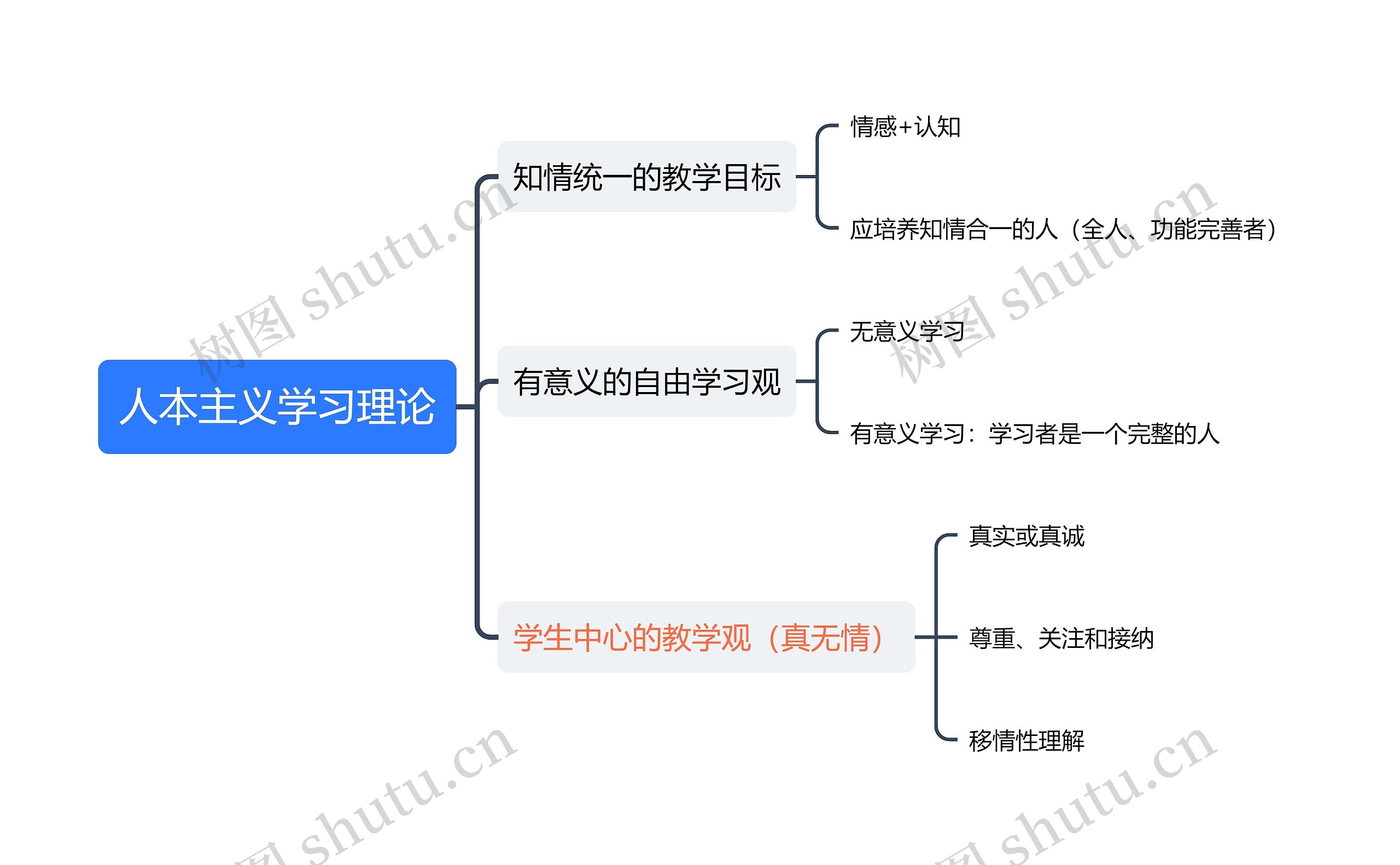 ﻿人本主义学习理论