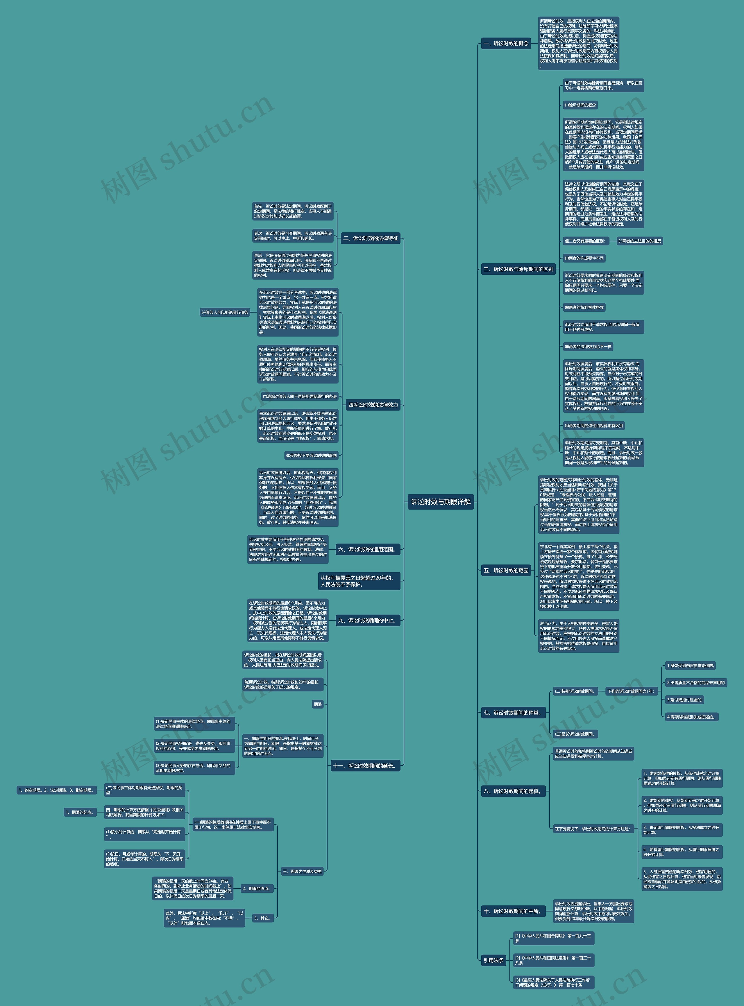 诉讼时效与期限详解思维导图