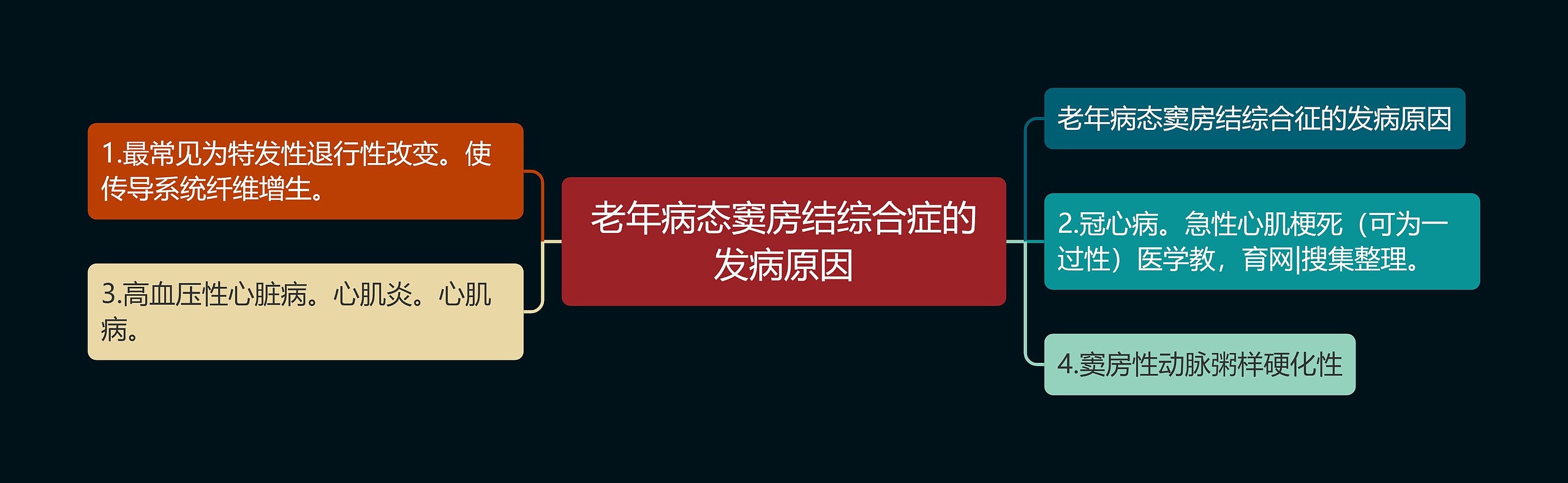 老年病态窦房结综合症的发病原因