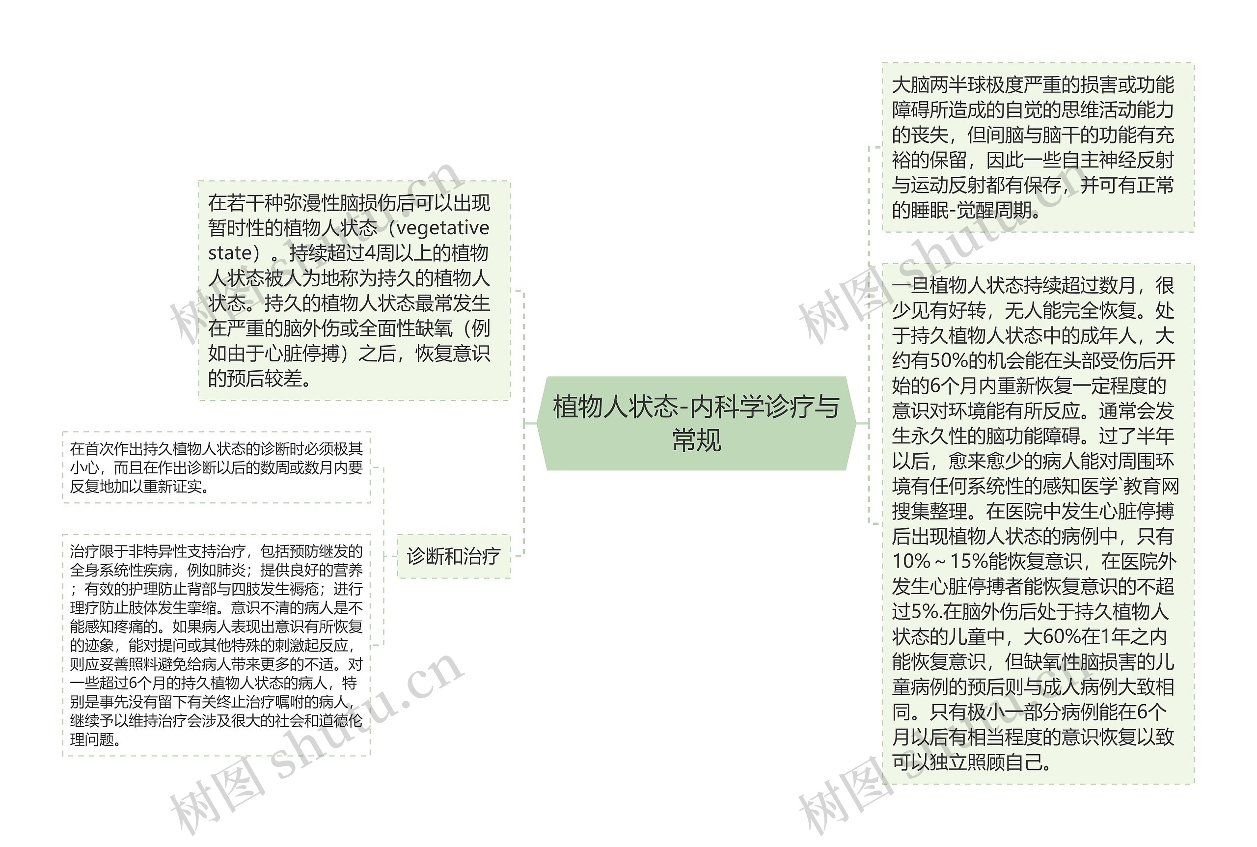 植物人状态-内科学诊疗与常规