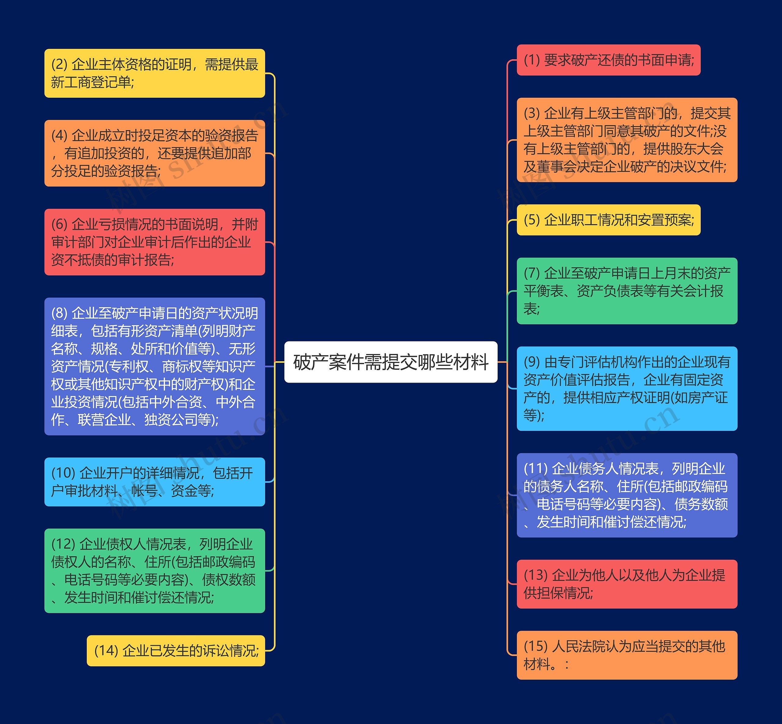 破产案件需提交哪些材料思维导图