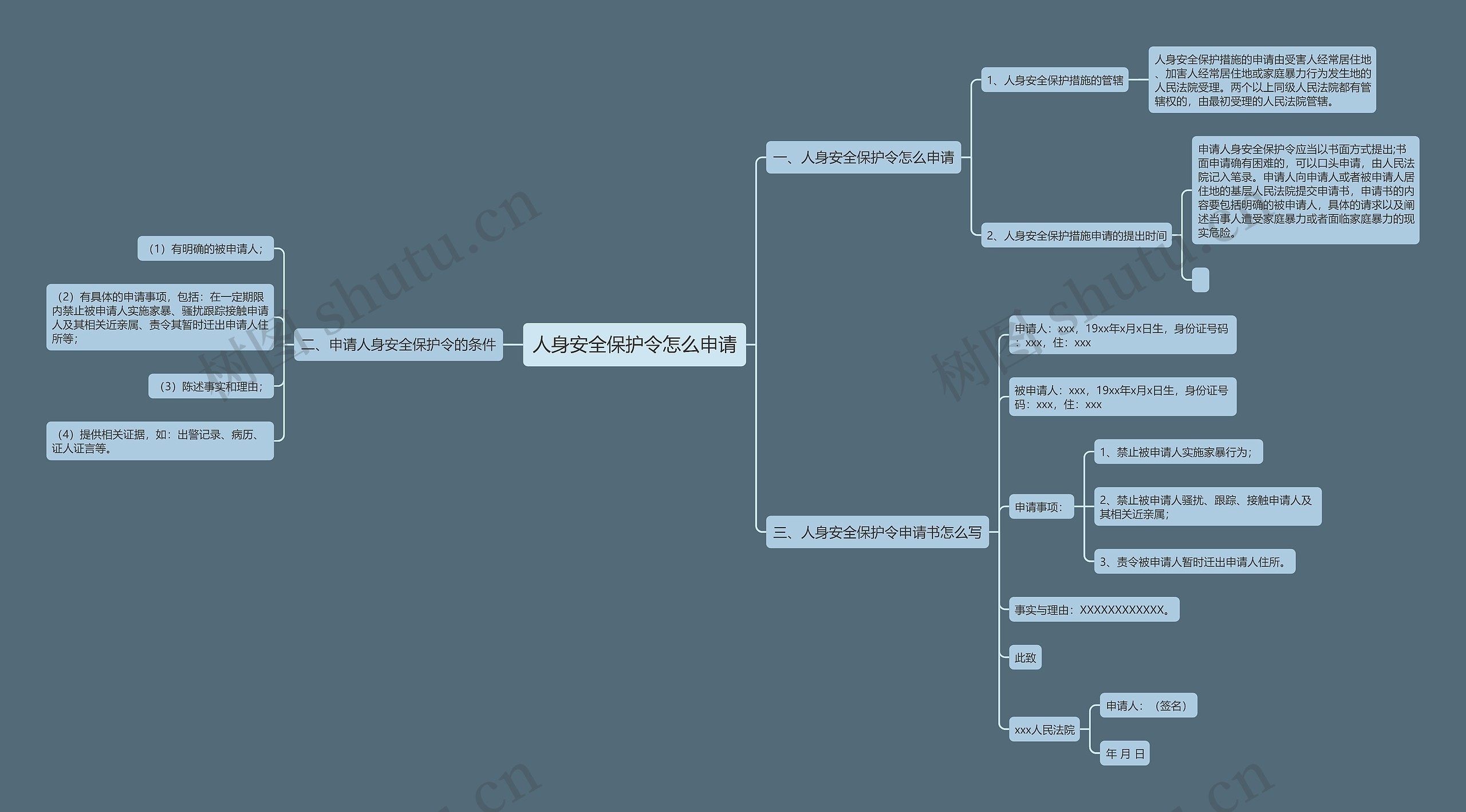 人身安全保护令怎么申请思维导图