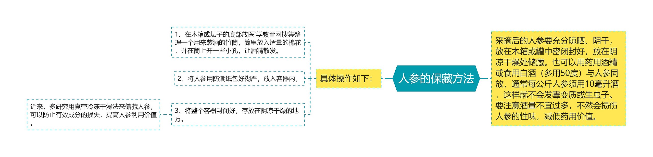 人参的保藏方法 人参的保藏方法