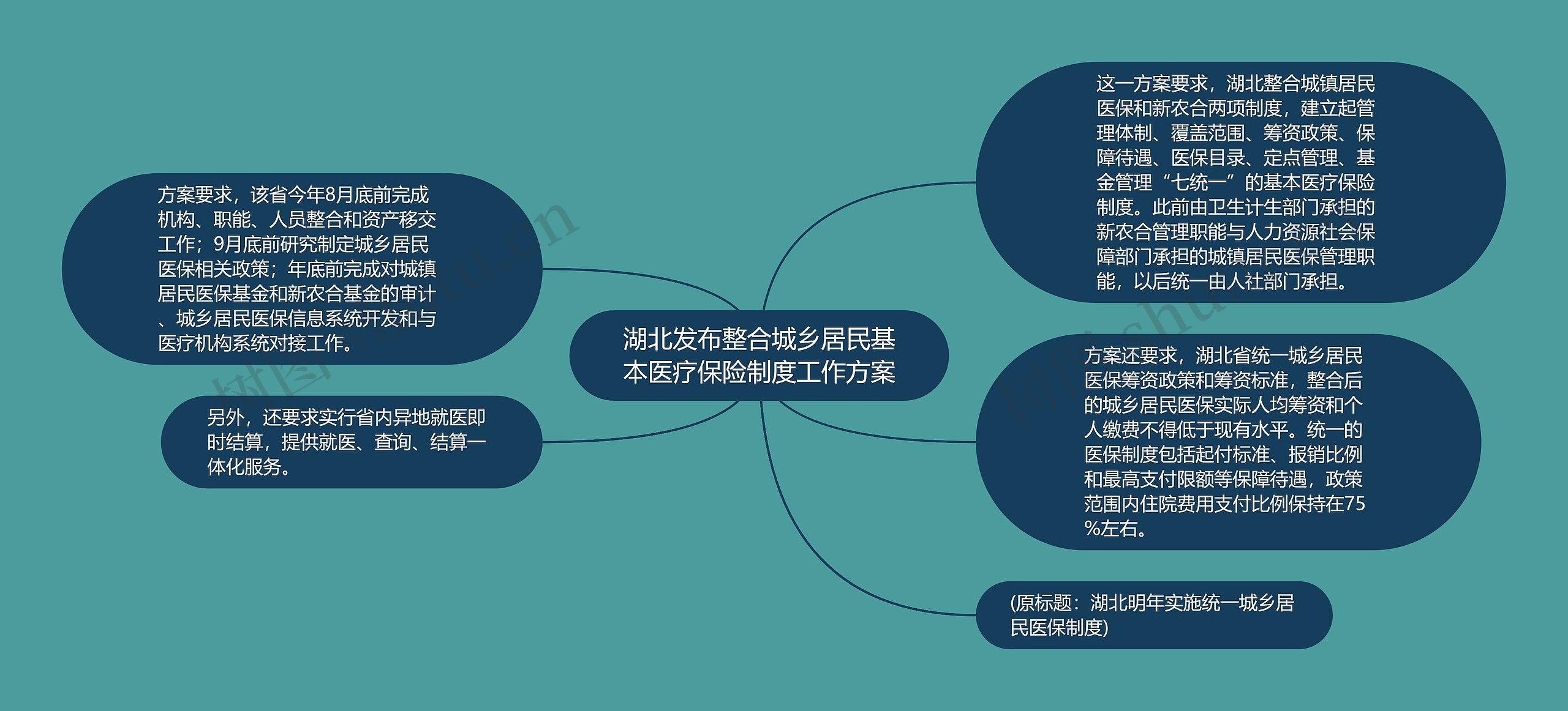 湖北发布整合城乡居民基本医疗保险制度工作方案思维导图