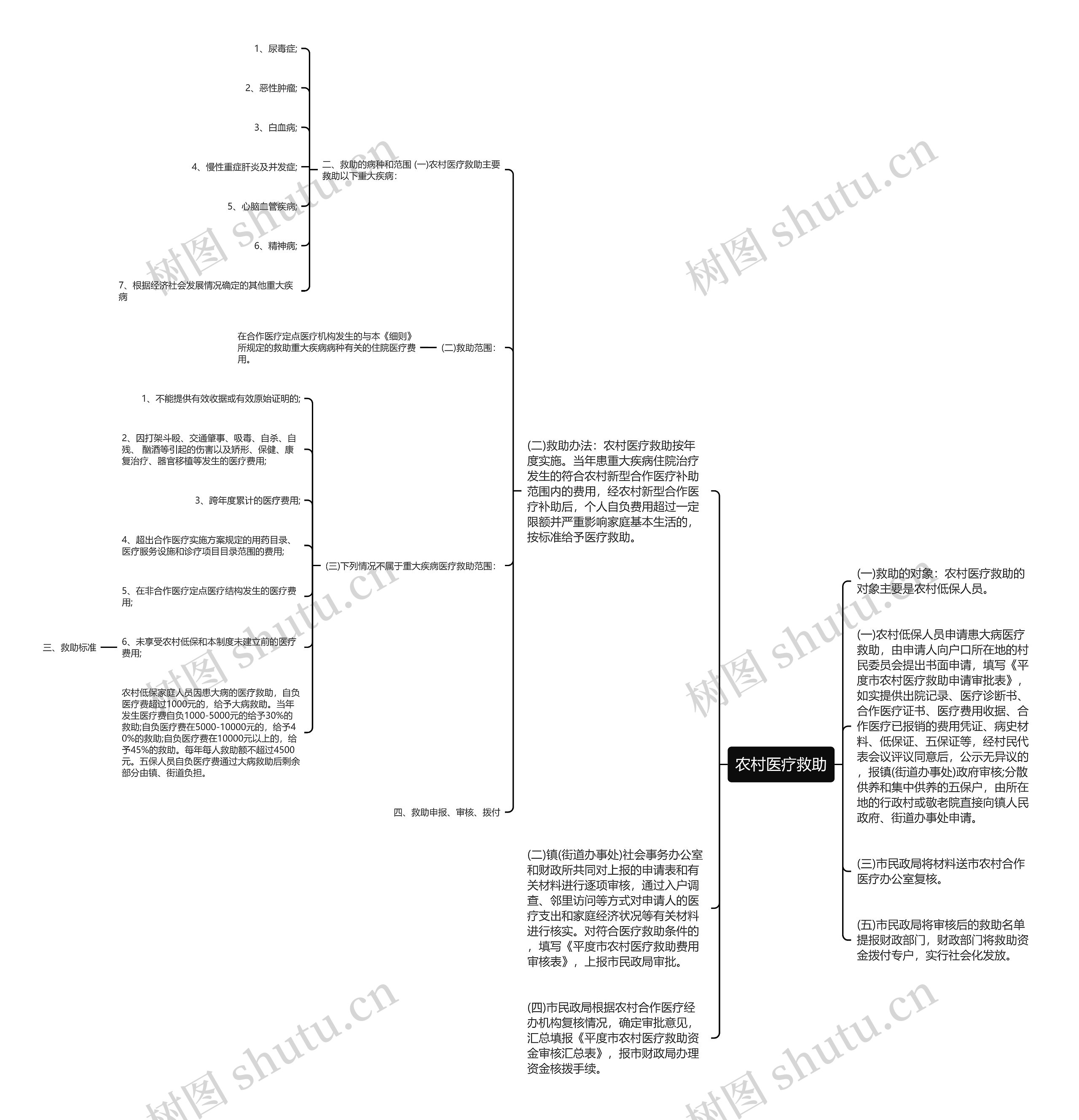 农村医疗救助思维导图