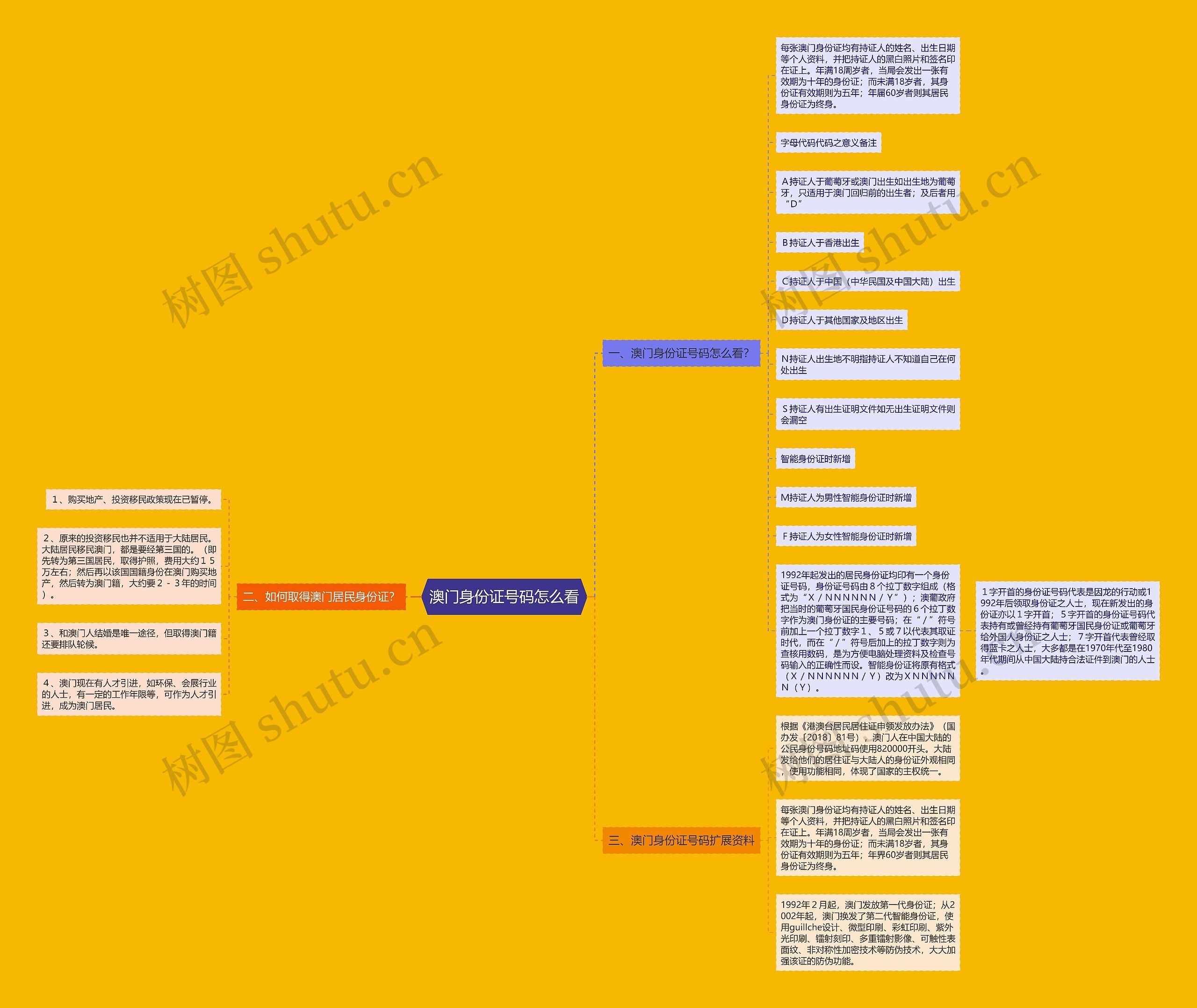 澳门身份证号码怎么看思维导图
