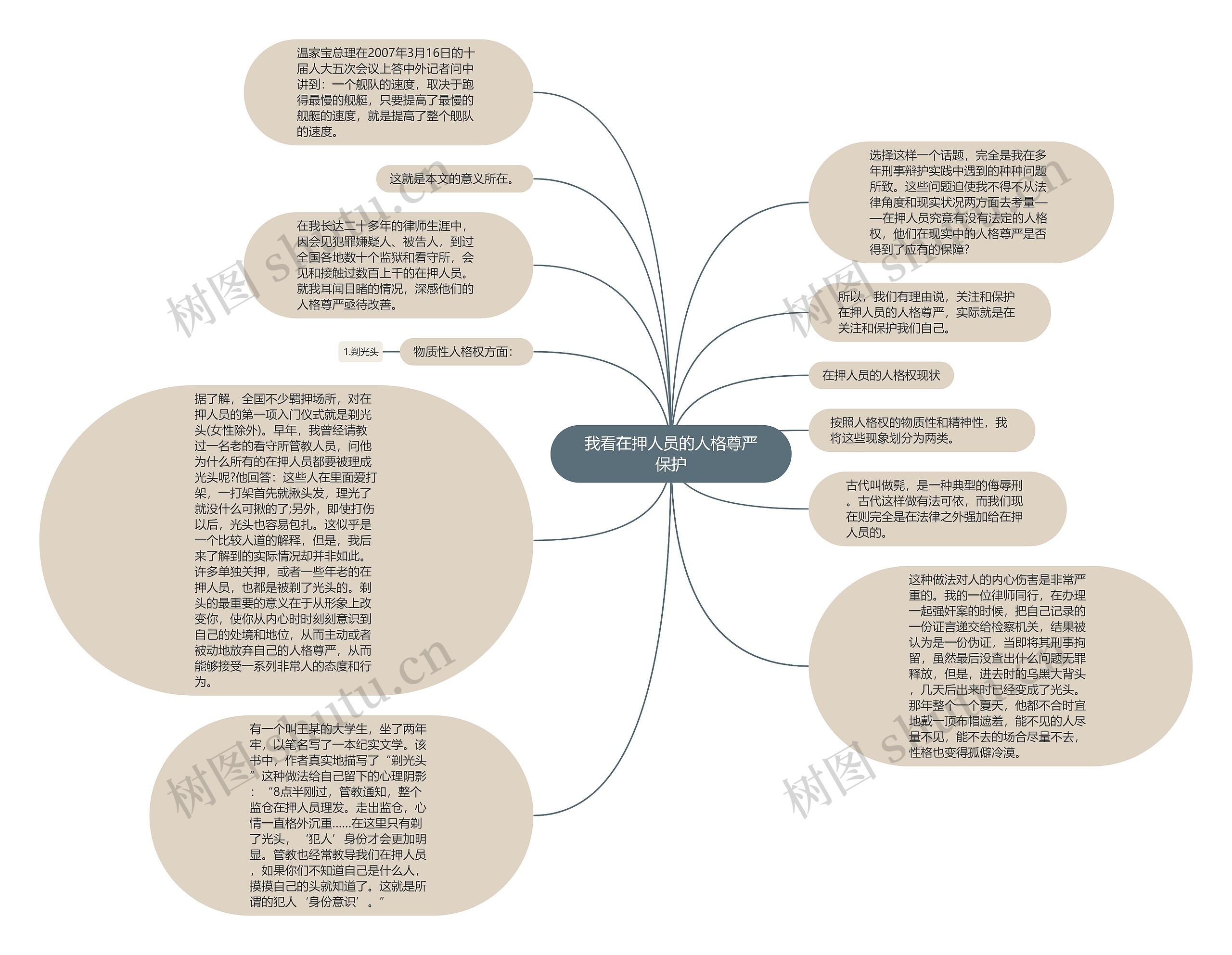 我看在押人员的人格尊严保护思维导图