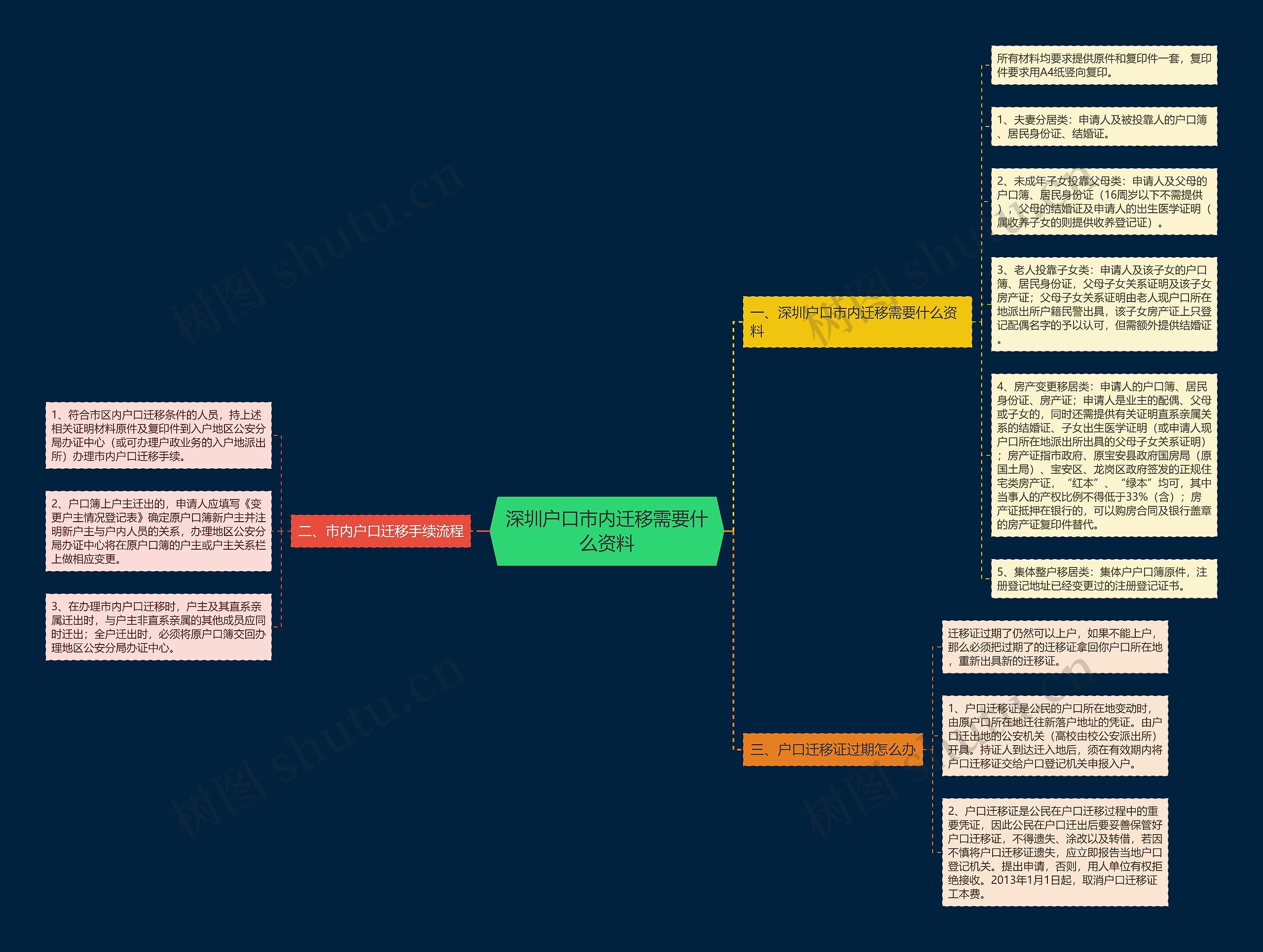 深圳户口市内迁移需要什么资料思维导图