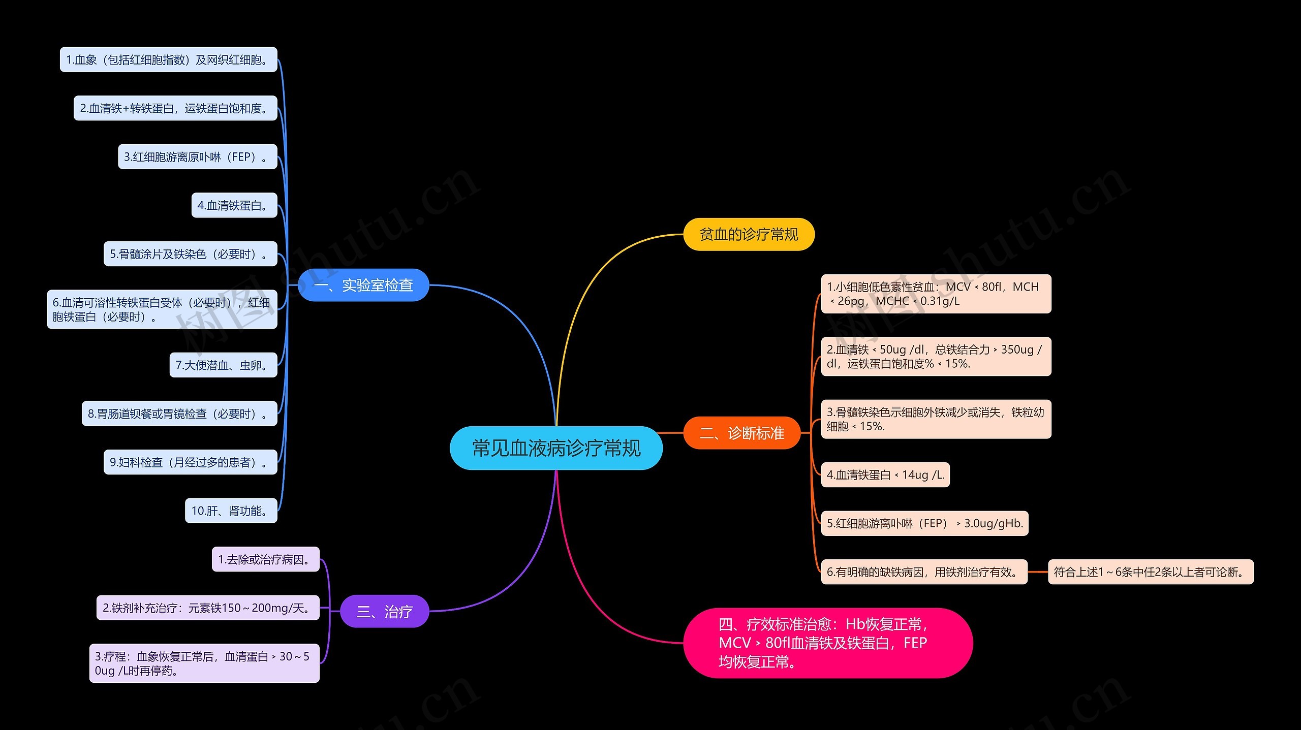 常见血液病诊疗常规思维导图