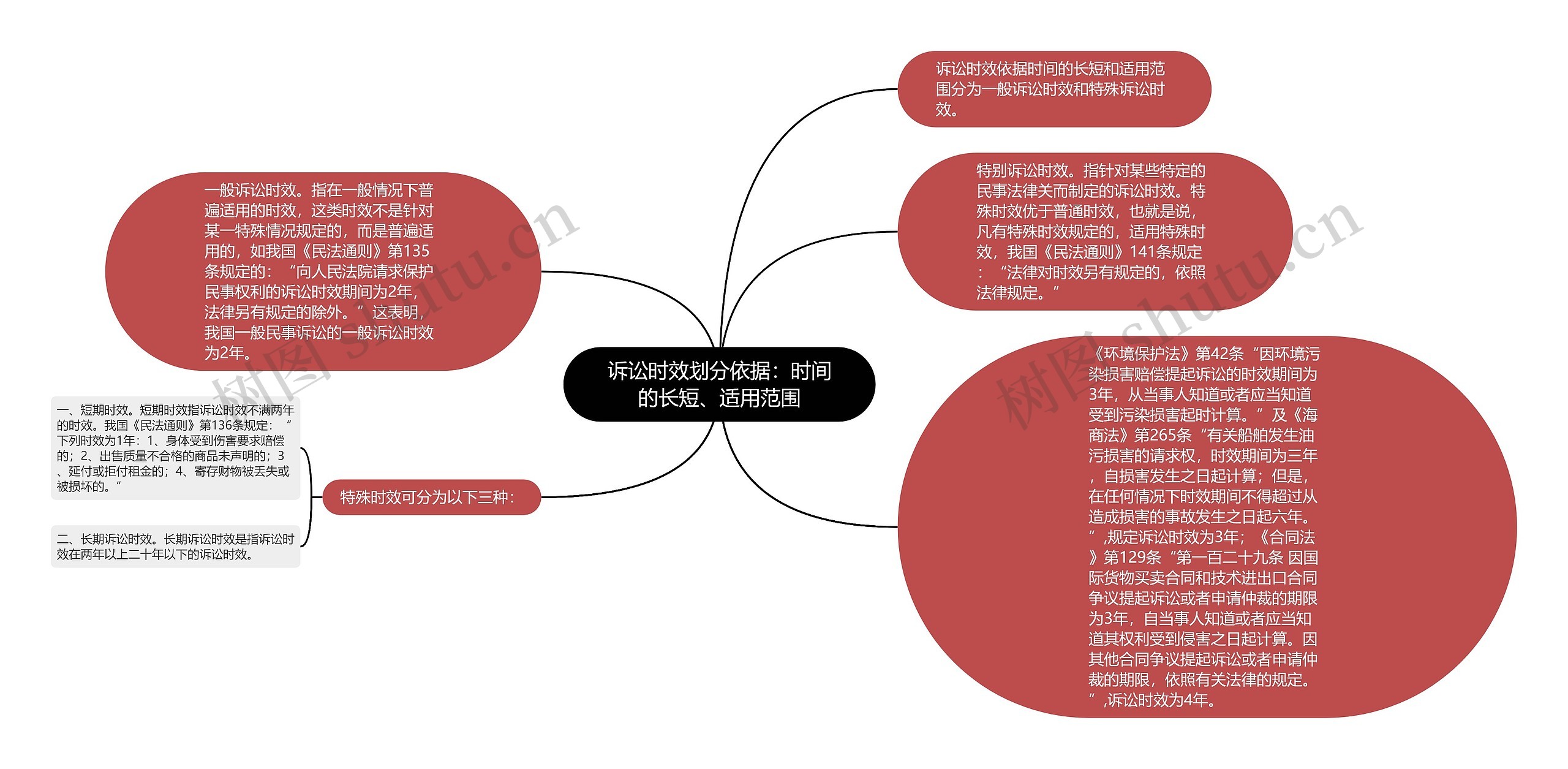 诉讼时效划分依据：时间的长短、适用范围