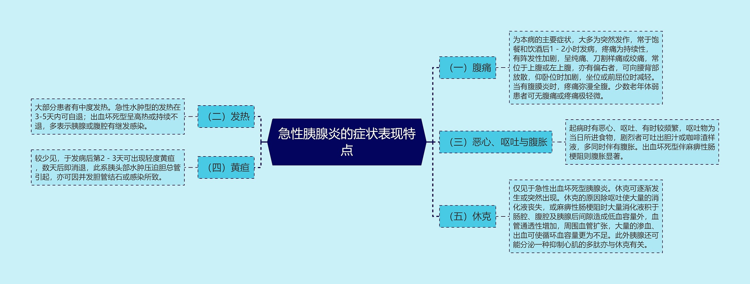 急性胰腺炎的症状表现特点思维导图