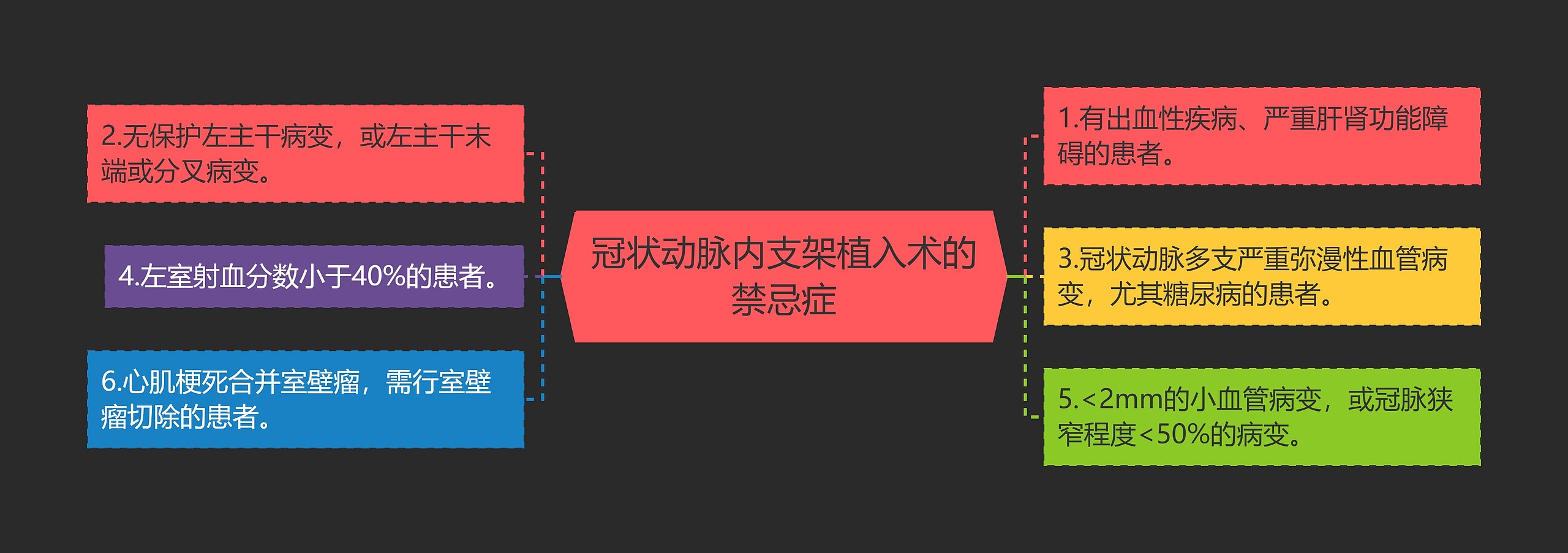 冠状动脉内支架植入术的禁忌症思维导图