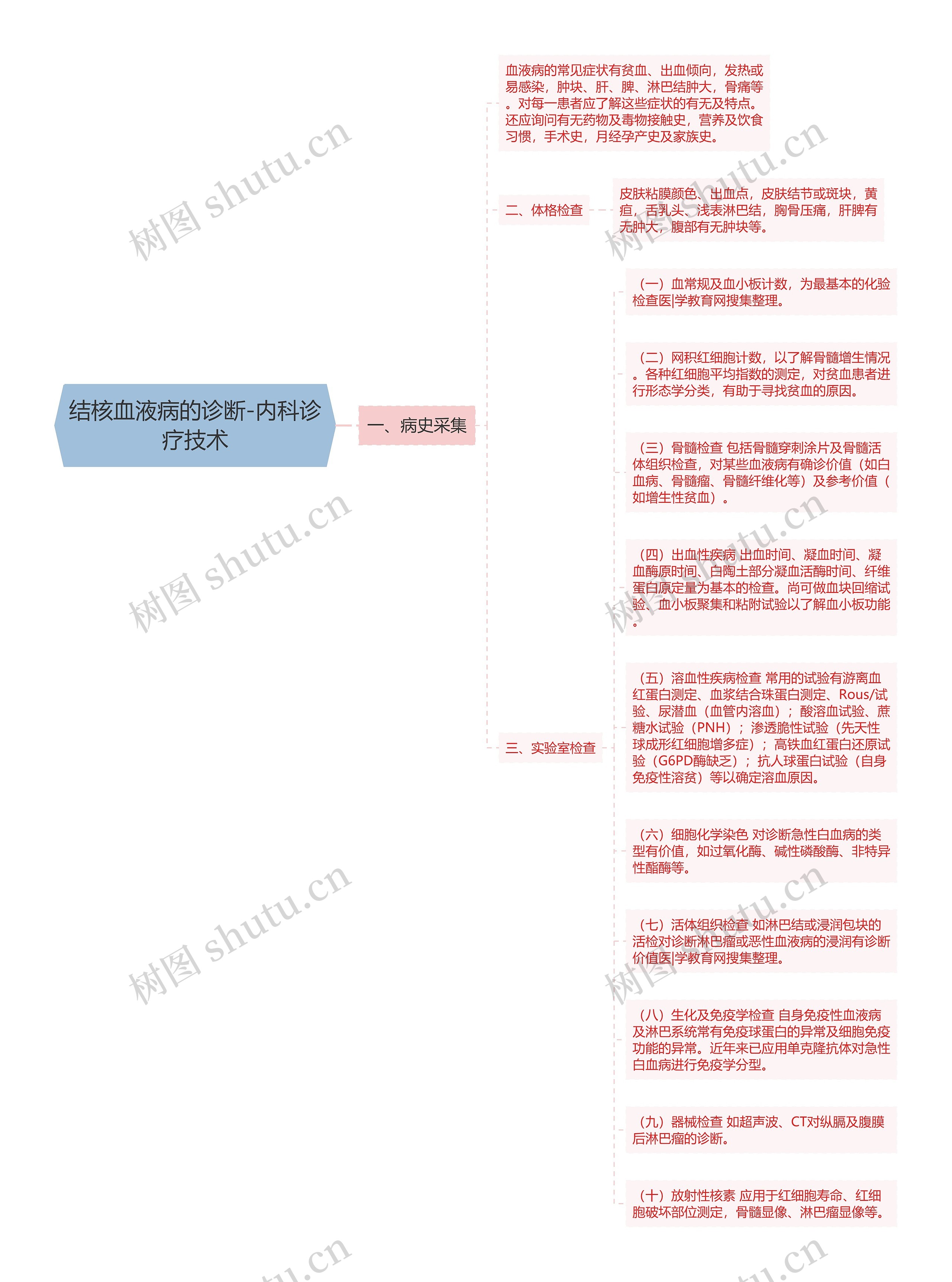 结核血液病的诊断-内科诊疗技术