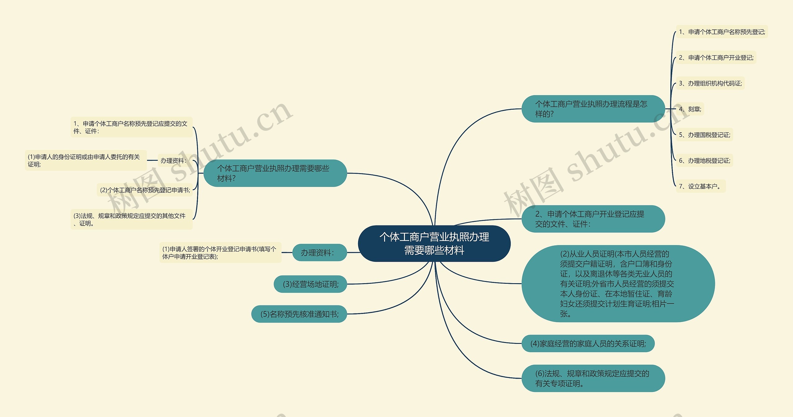 个体工商户营业执照办理需要哪些材料思维导图