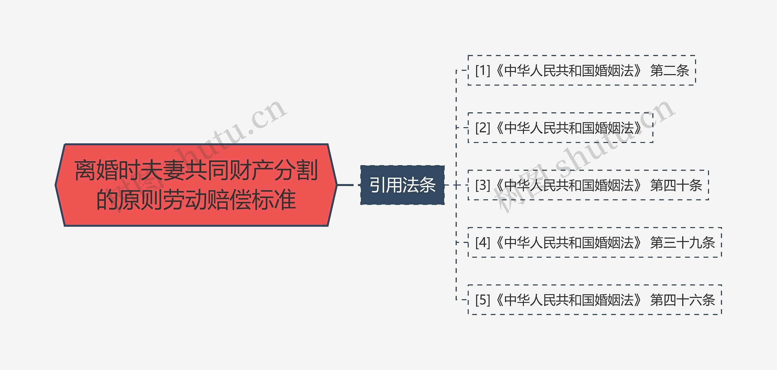 离婚时夫妻共同财产分割的原则劳动赔偿标准思维导图