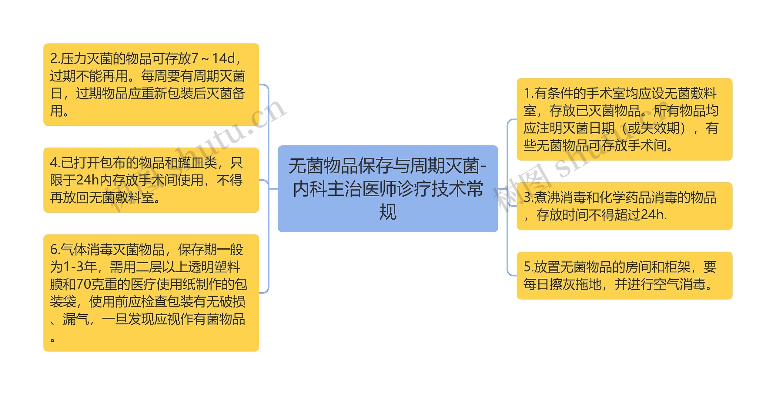 无菌物品保存与周期灭菌-内科主治医师诊疗技术常规