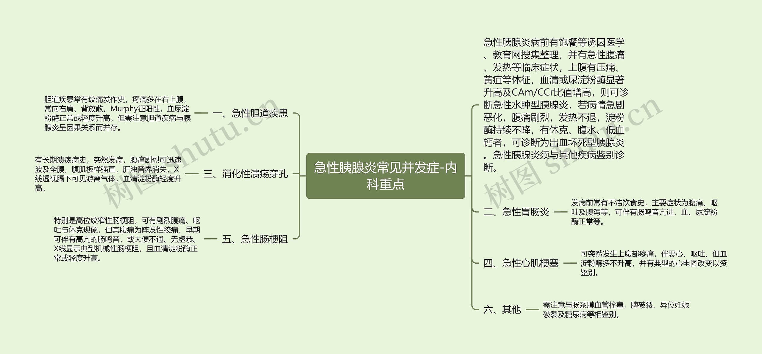 急性胰腺炎常见并发症-内科重点思维导图