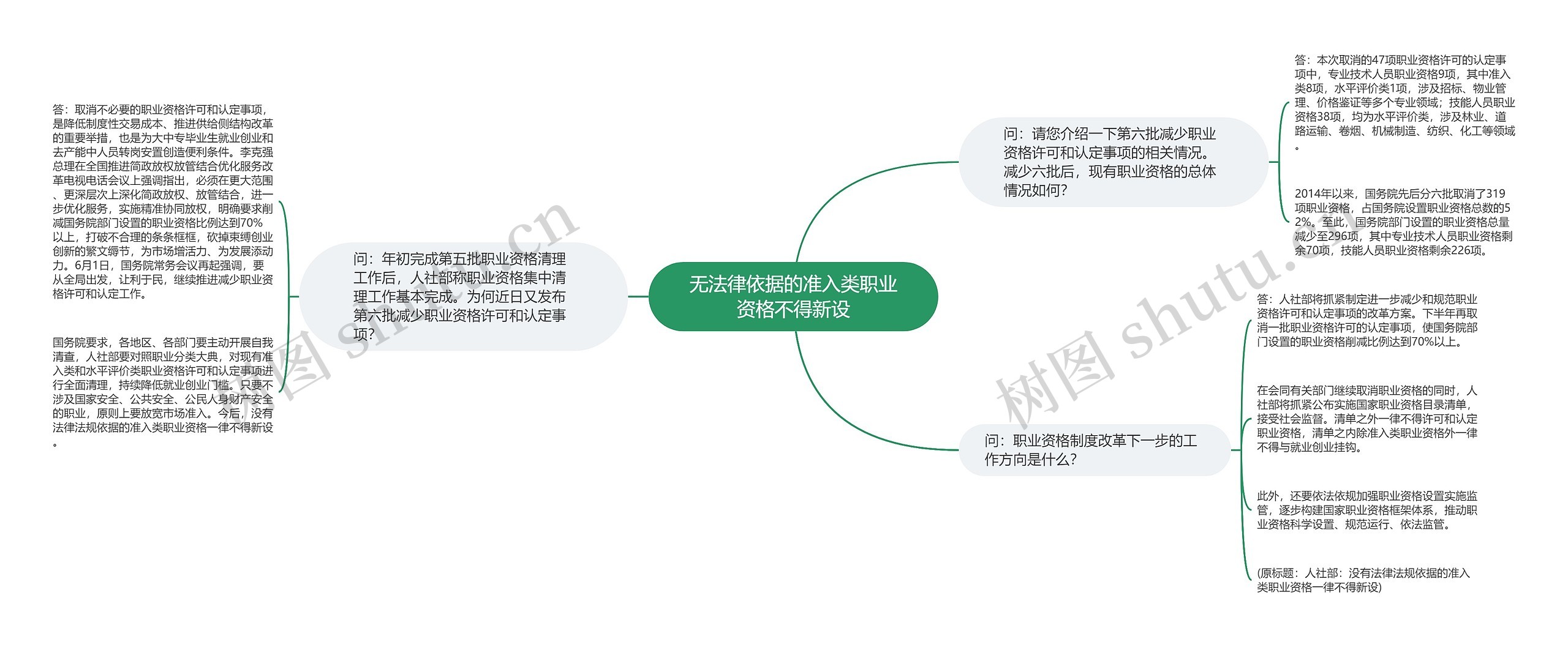 无法律依据的准入类职业资格不得新设