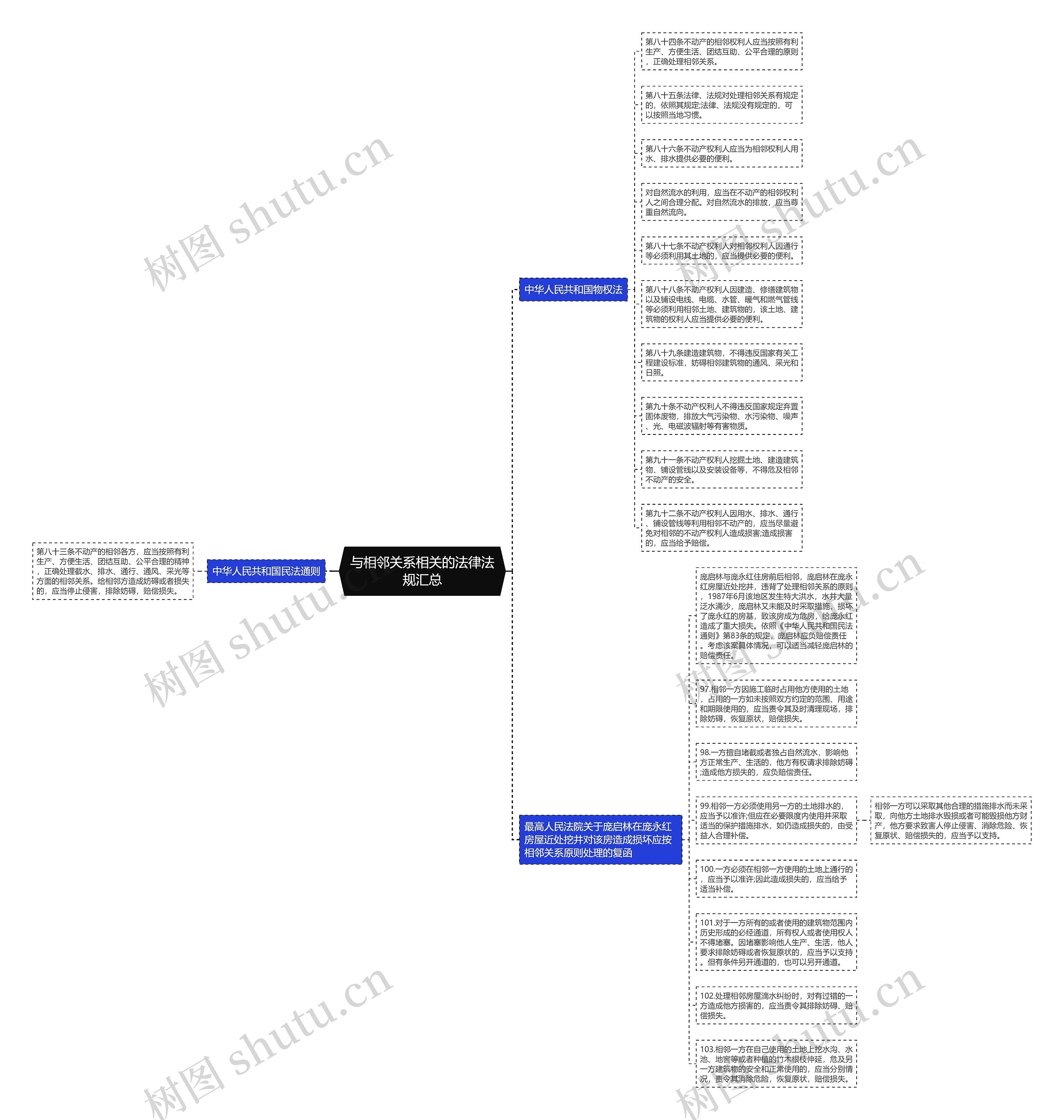 与相邻关系相关的法律法规汇总思维导图