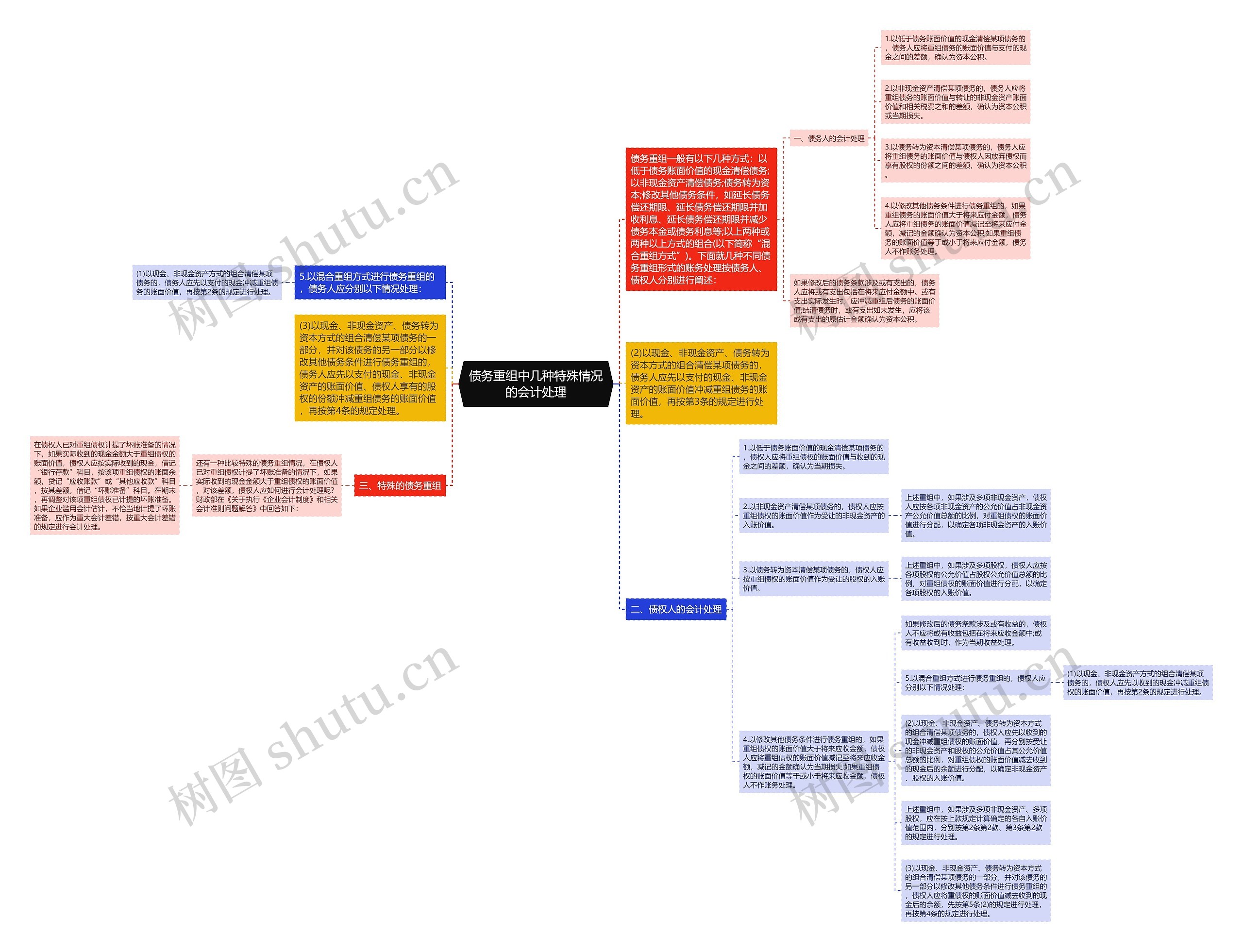 债务重组中几种特殊情况的会计处理思维导图