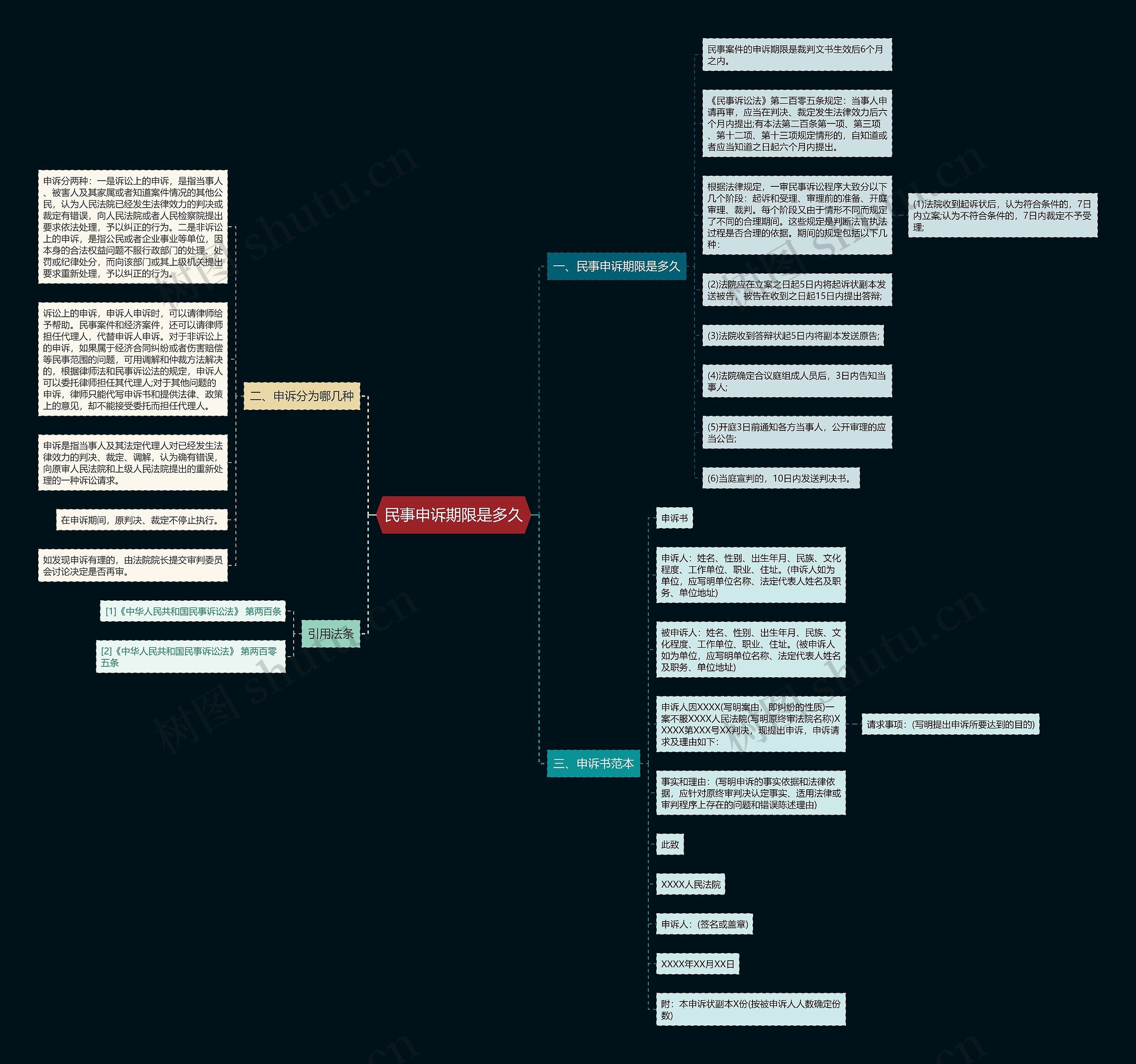 民事申诉期限是多久思维导图