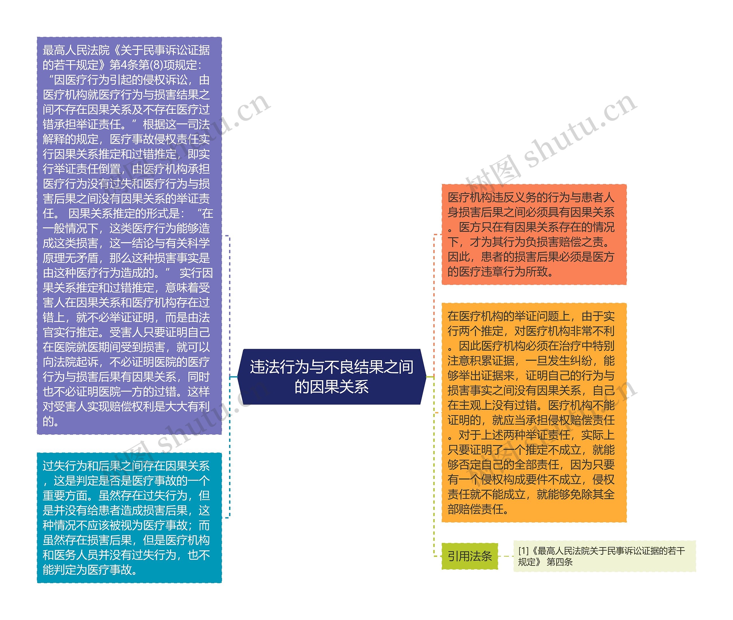 违法行为与不良结果之间的因果关系思维导图