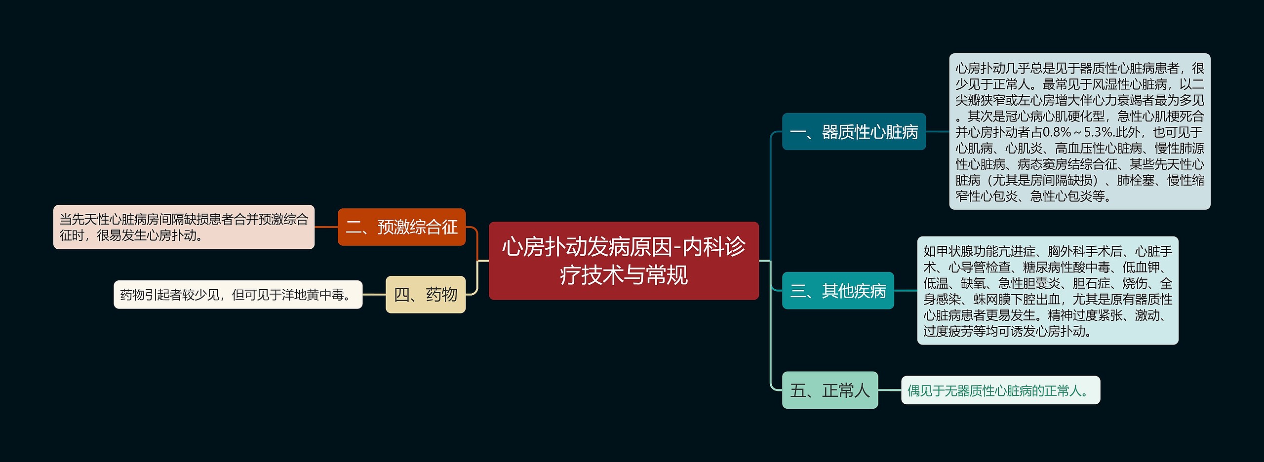 心房扑动发病原因-内科诊疗技术与常规思维导图