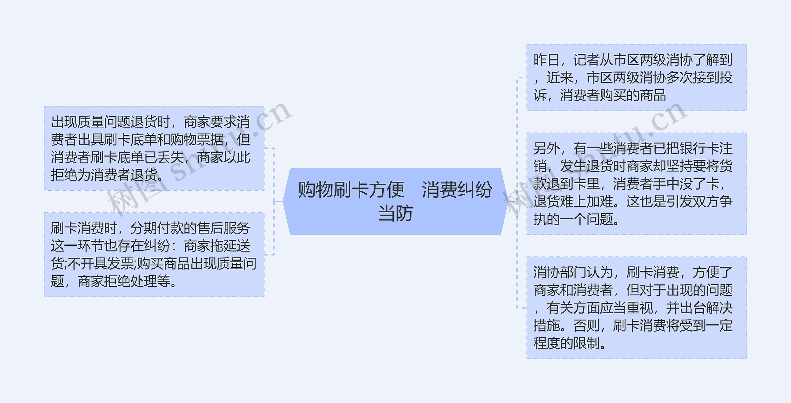 购物刷卡方便　消费纠纷当防思维导图