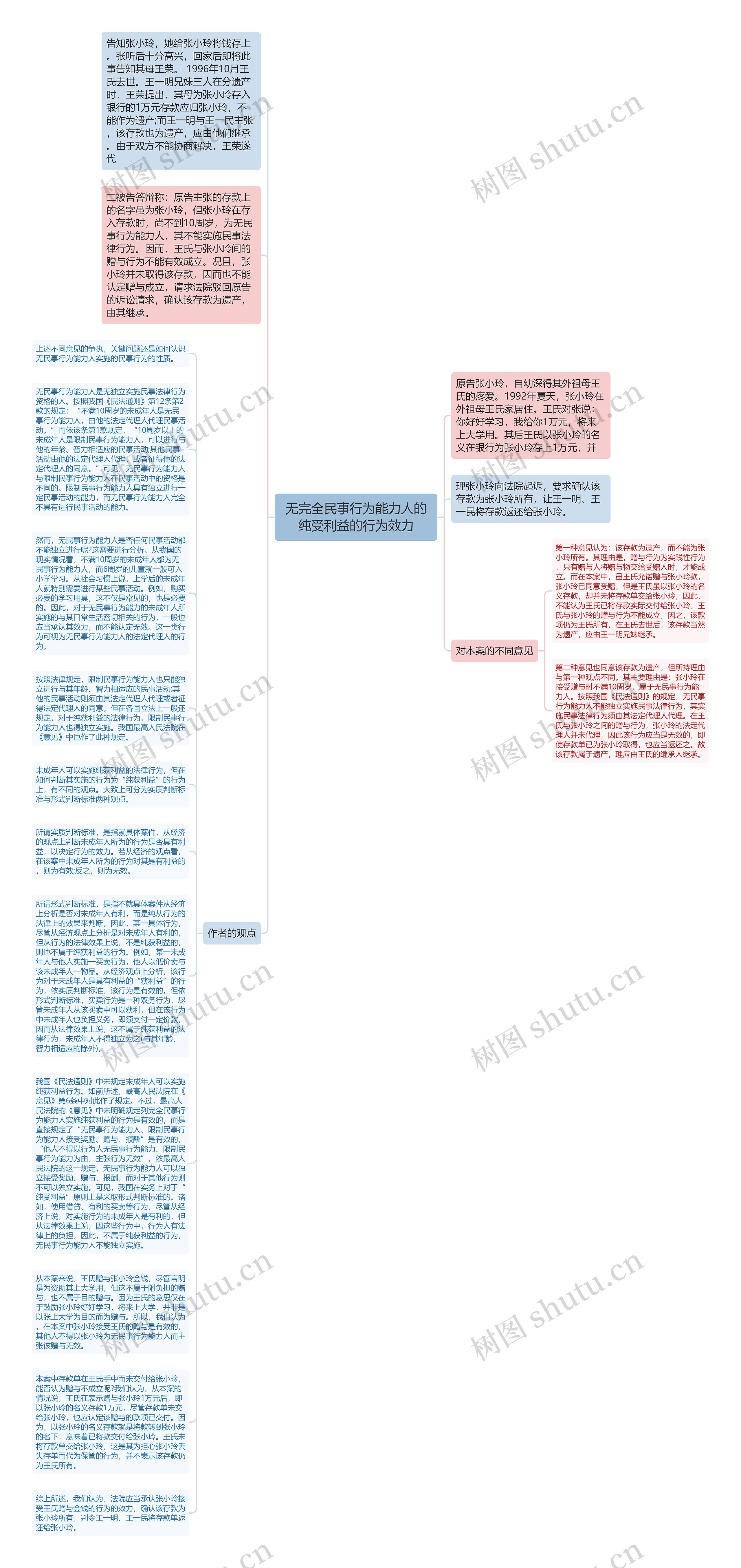 无完全民事行为能力人的纯受利益的行为效力思维导图高清图 无完全民事行为能力人的纯受利益的行为效力思维导图
