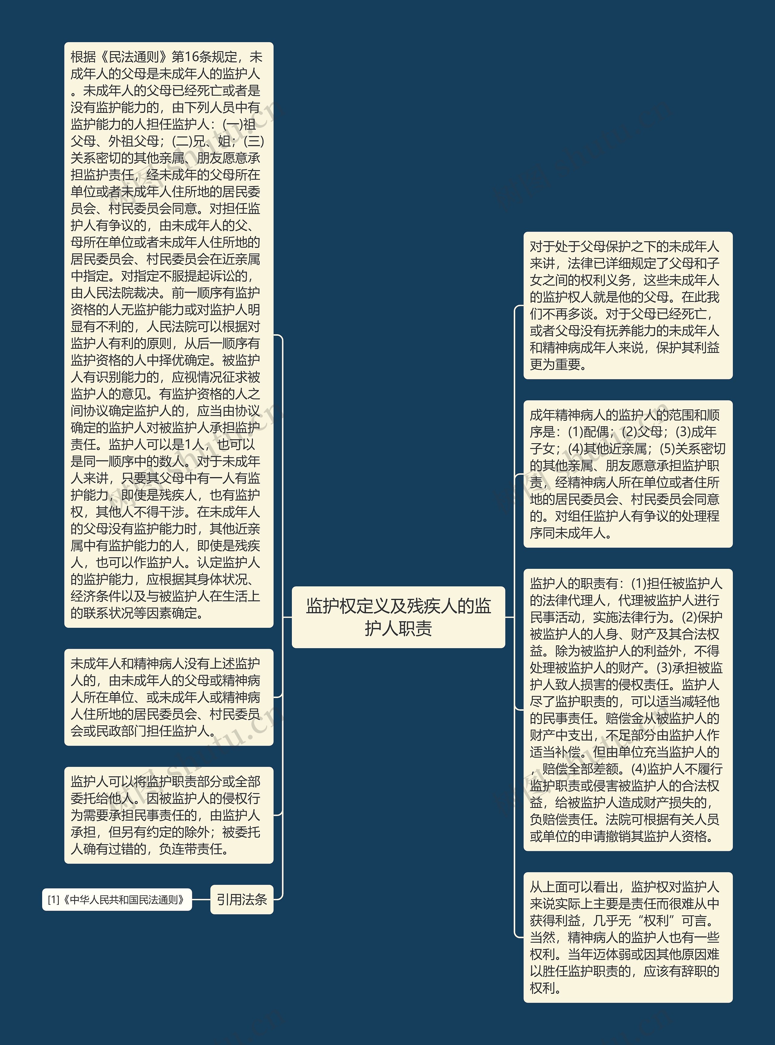 监护权定义及残疾人的监护人职责思维导图