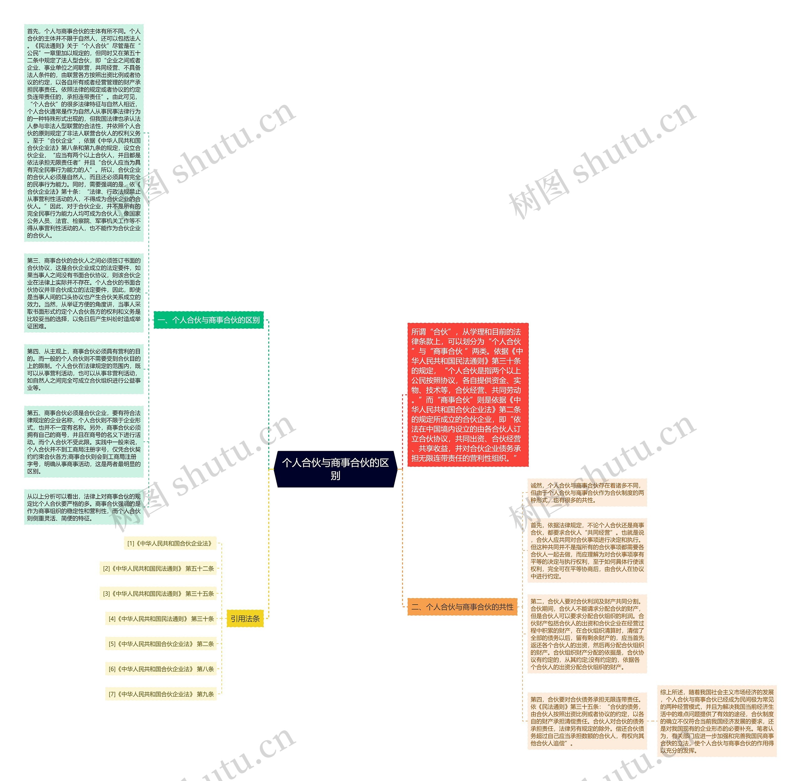 个人合伙与商事合伙的区别思维导图