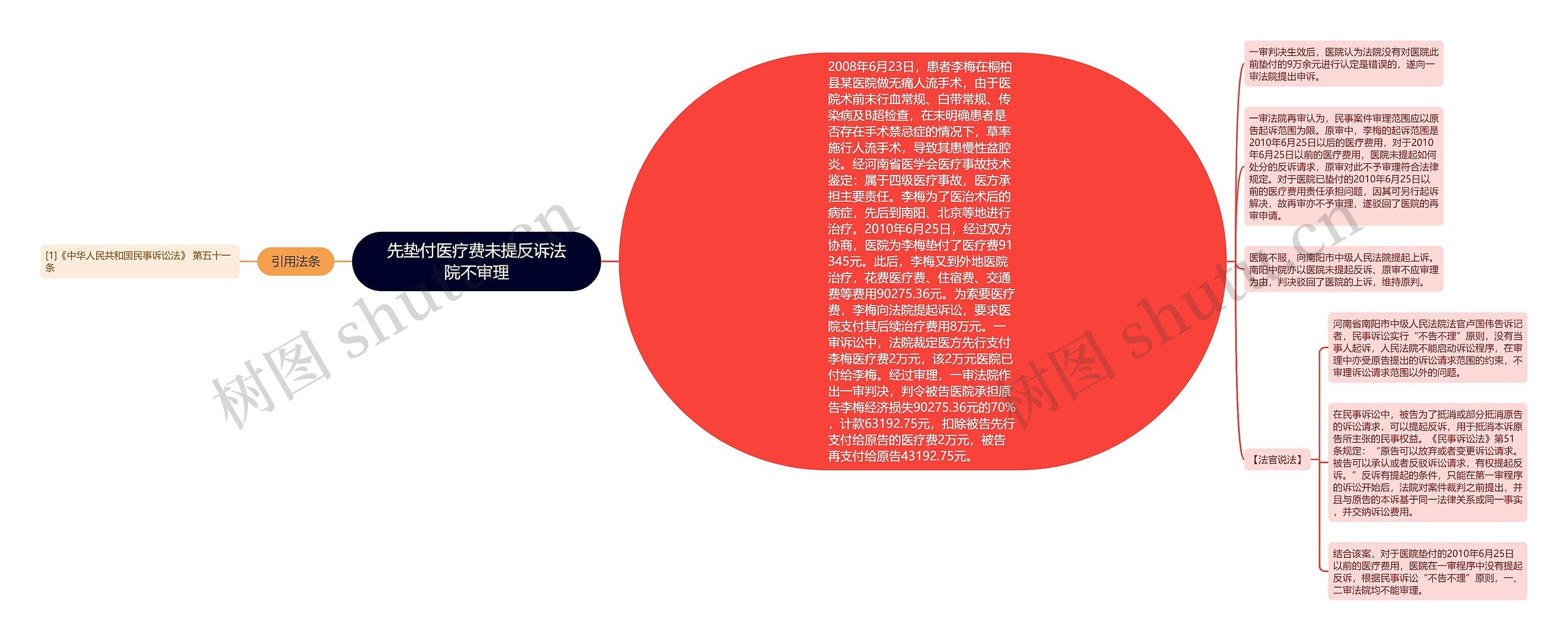 先垫付医疗费未提反诉法院不审理 先垫付医疗费未提反诉法院不审理